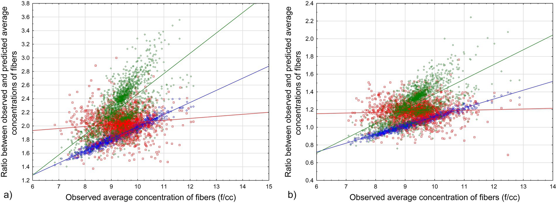 Scatter plot comparing observed average concentration of fibers in fibers per cubic centimeter to the ratio between observed and predicted average concentrations, with data points in red, green, and blue. Plot a) covers a range up to 3.8 on the y-axis, while plot b) ranges up to 2.4. Lines of best fit in corresponding colors are depicted.