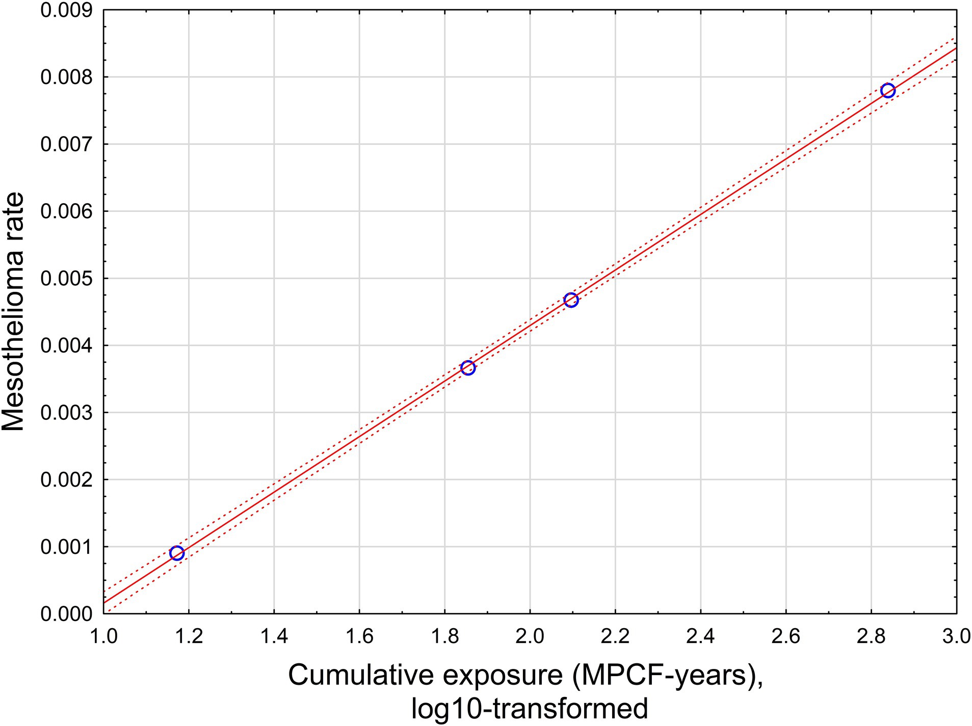 Scatter plot showing the relationship between cumulative exposure (MPCF-years, log10-transformed) on the x-axis and mesothelioma rate on the y-axis. Data points are marked as blue circles. A red regression line with dotted confidence intervals shows a positive correlation.