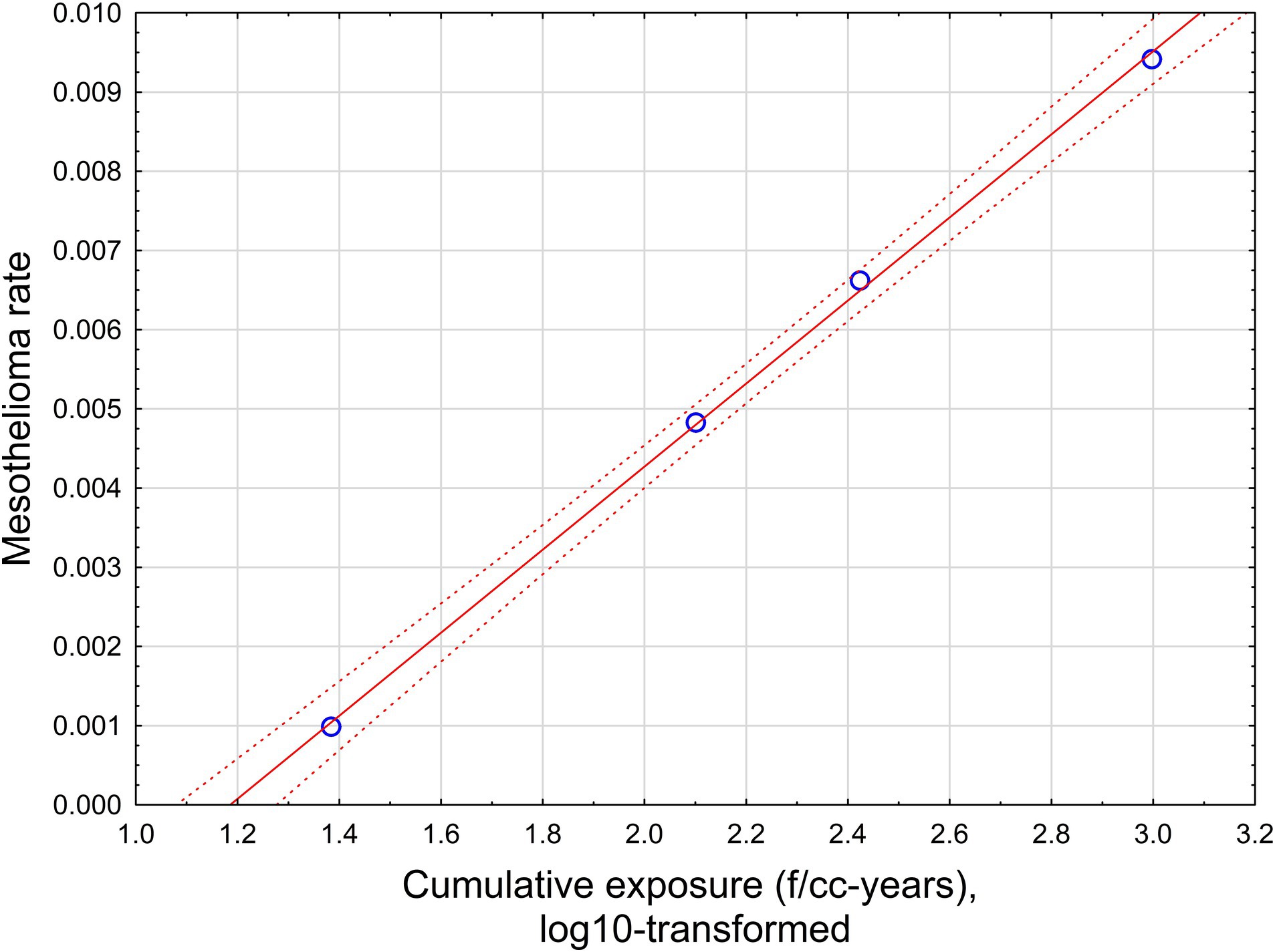 Scatter plot showing the relationship between cumulative exposure (log10-transformed) on the x-axis and mesothelioma rate on the y-axis. It includes a central line of best fit with dashed red lines indicating confidence intervals. Data points are marked with blue circles, distributed along the line, suggesting a positive correlation between exposure and mesothelioma rate.