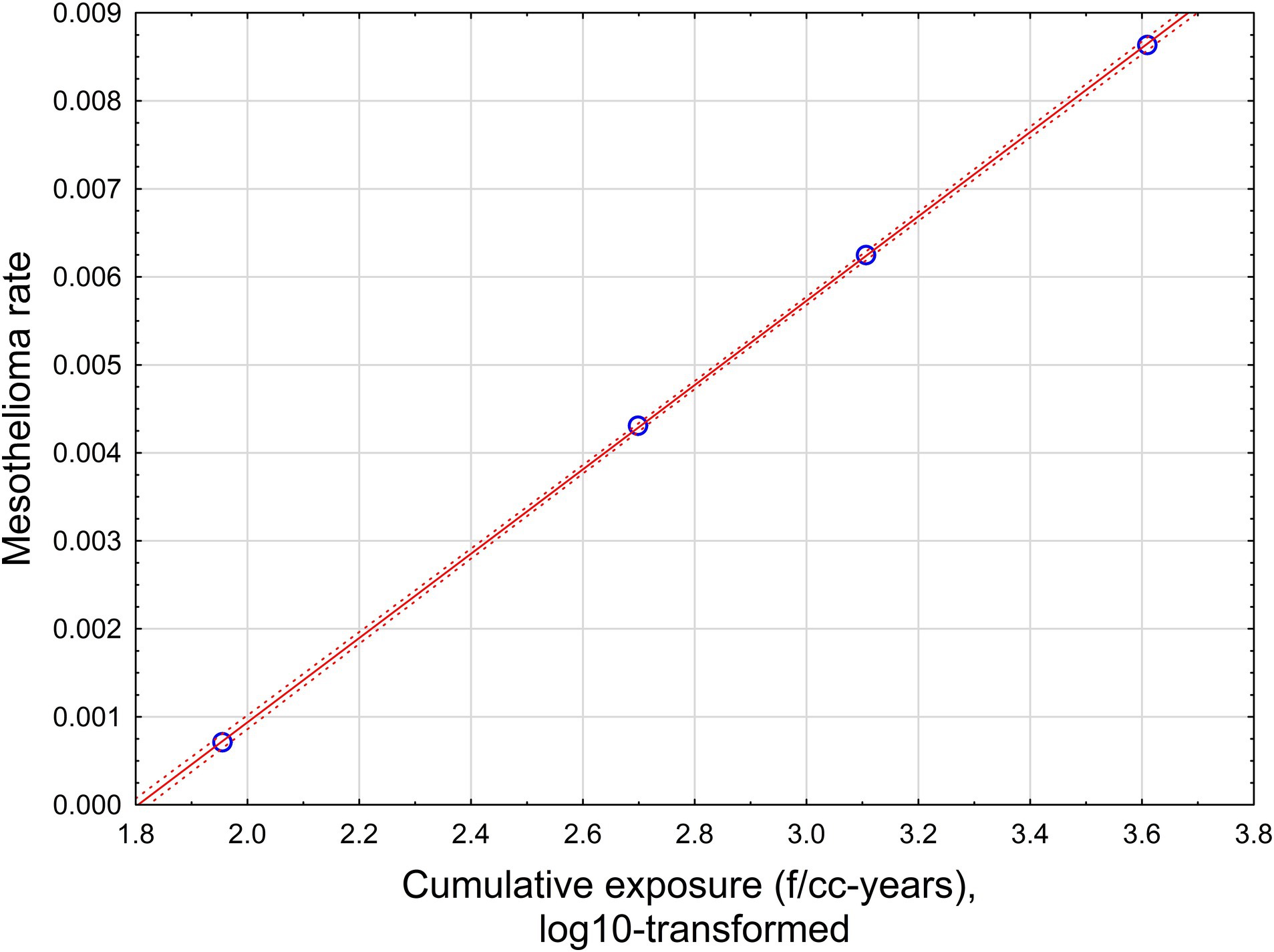 Scatter plot showing mesothelioma rate versus cumulative exposure, log10-transformed. Data points are marked with blue circles, aligned along a red linear regression line with dashed confidence intervals. Mesothelioma rate increases linearly with exposure.