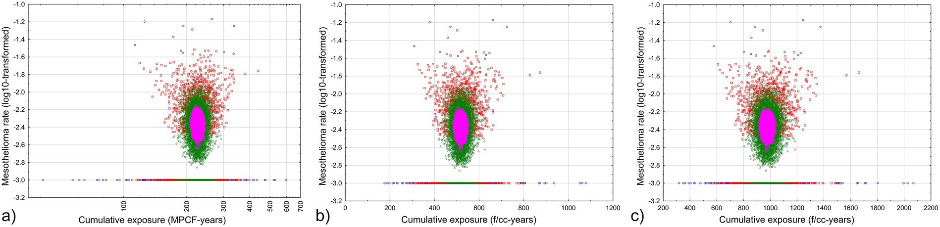 Three scatter plots labeled a, b, and c, display mesothelioma rates (log10-transformed) against cumulative exposure. Each plot shows data points in magenta, green, red, and blue, forming distinct clusters. The x-axis values differ across plots, with cumulative exposure ranging from 0 to above 2000.