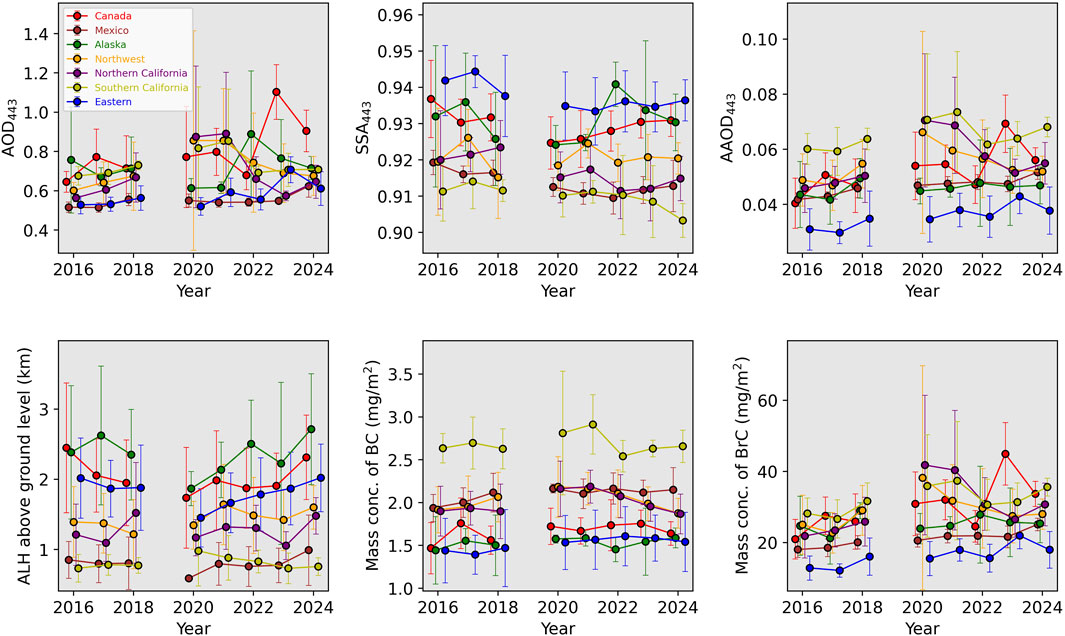 Seven line graphs showcase atmospheric data trends from 2016 to 2024 for regions: Canada, Mexico, Alaska, Northwest, Northern California, Southern California, and Eastern U.S. Metrics include AOD, SSA, AAOD, ALH, and mass concentrations of BC and BrC. Each graph has colored lines with error bars, representing different regions. The x-axis indicates the year and the y-axis varies per graph title, detailing specific metrics. The legend indicates corresponding colors for each region.