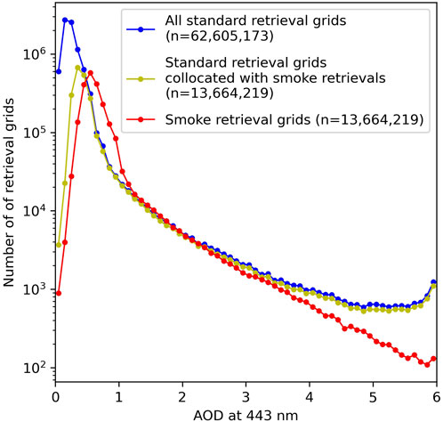 Logarithmic plot displaying the number of retrieval grids versus aerosol optical depth (AOD) at 443 nm. Three datasets are shown: all standard retrieval grids (blue), standard retrieval grids with smoke (yellow), and smoke retrieval grids (red). Blue and yellow datasets peak near AOD of 0.1, while the red dataset peaks slightly higher. The number of grids declines as AOD increases, with a sharper drop in smoke grids.