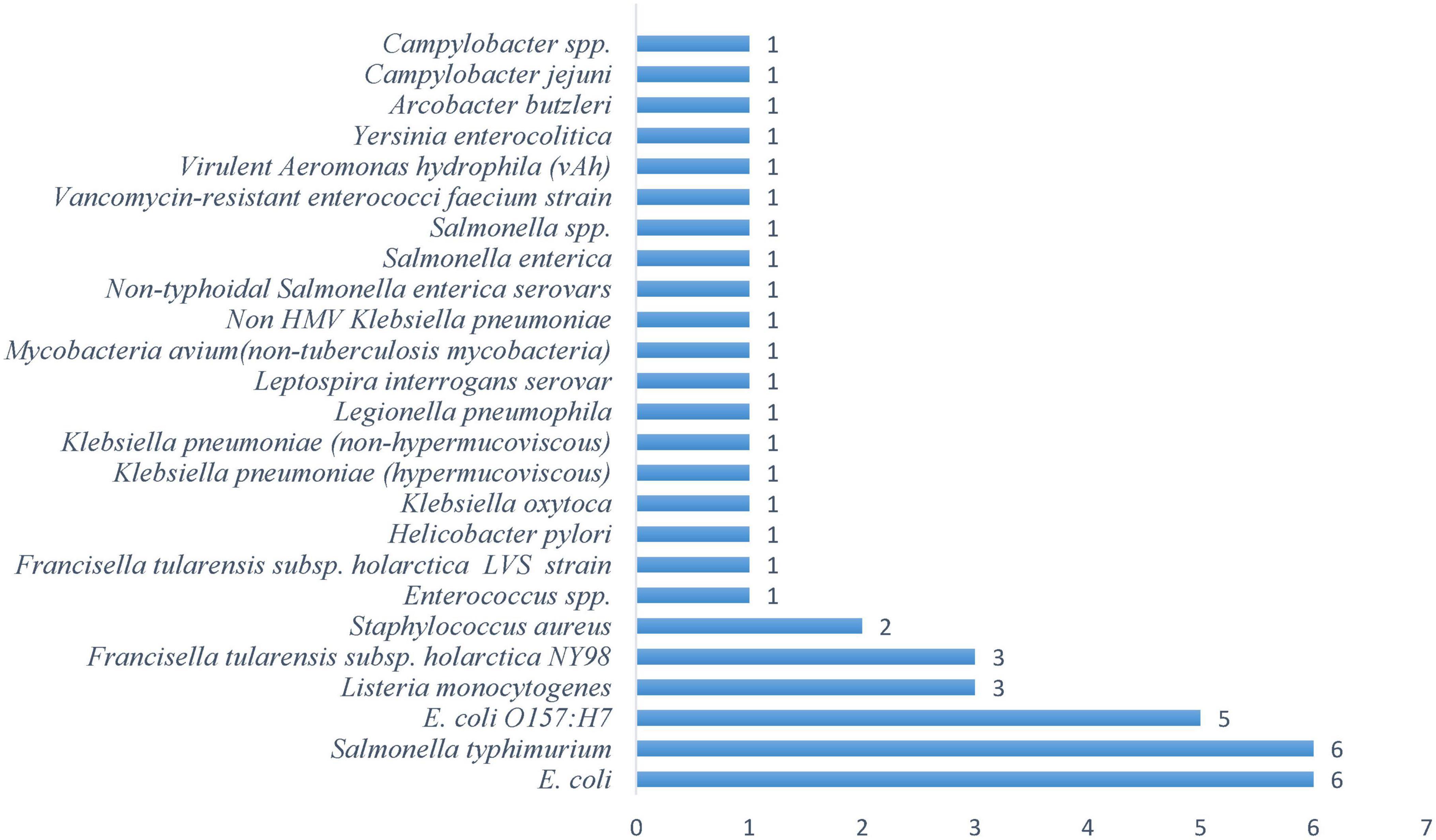 Bar chart listing bacterial species and their respective counts. Most species have a count of one, with Staphylococcus aureus at two, and Franciscella tularensis subsp. holarctica NY98, Listeria monocytogenes each at three. E. coli O157:H7, Salmonella typhimurium, and E. coli each show a count of six.