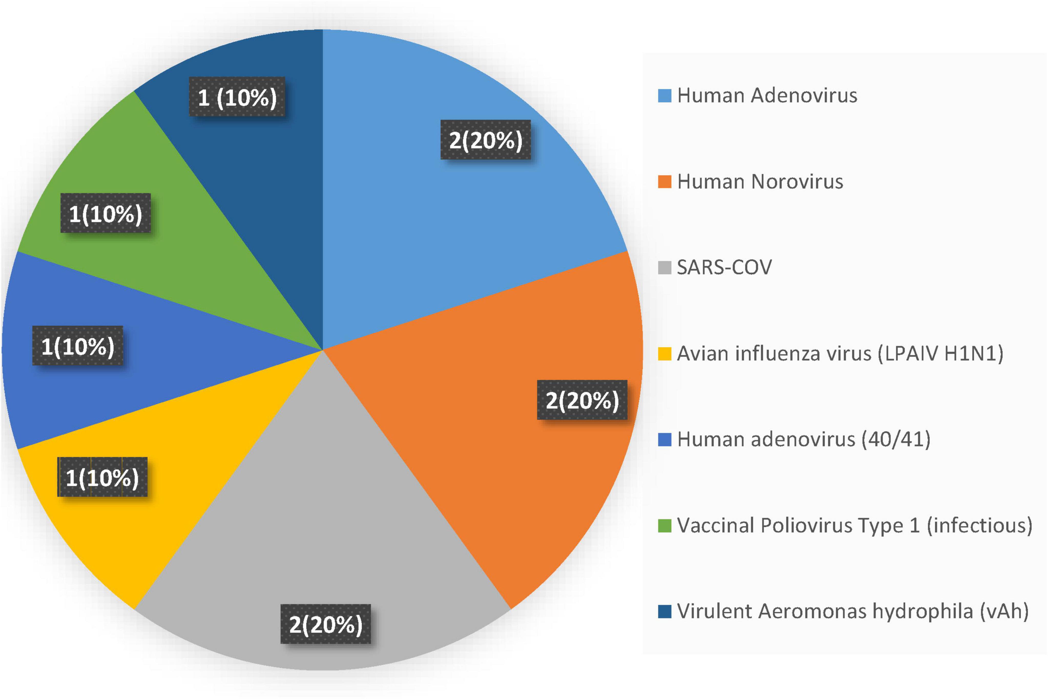 Pie chart depicting distribution of various viruses: Human Adenovirus (20%), Human Norovirus (20%), SARS-CoV (20%), Avian Influenza Virus (10%), Human Adenovirus (10%), Vaccinal Poliovirus Type 1 (10%), and Virulent Aeromonas hydrophila (10%). Each segment is color-coded and labeled with percentage values.