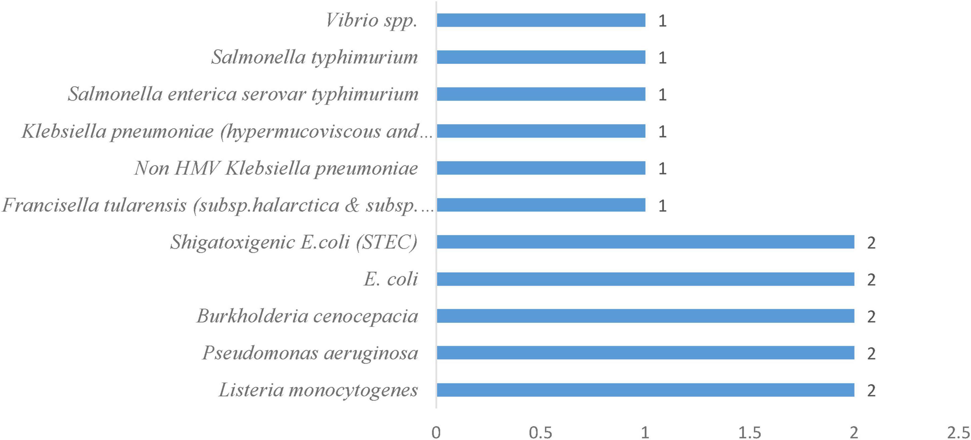 Horizontal bar chart listing various bacteria with their corresponding frequency. Vibrio spp., Salmonella typhimurium, Salmonella enterica, Klebsiella pneumoniae, Non HMV Klebsiella pneumoniae, Francisella tularensis, and E. coli have a frequency of one. Shiga toxin-producing E. coli, Burkholderia cenocepacia, Pseudomonas aeruginosa, and Listeria monocytogenes have a frequency of two.