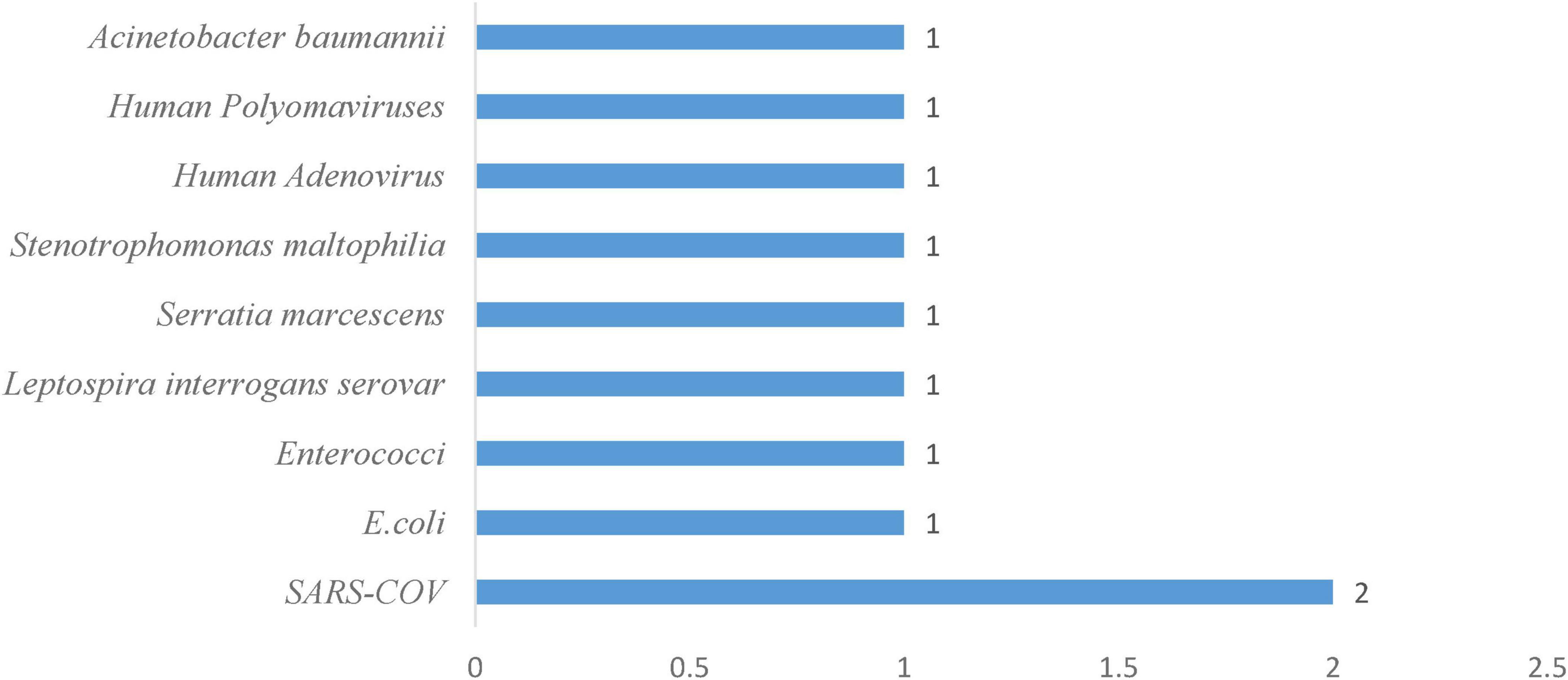Bar chart showing occurrences of various pathogens. Acinetobacter baumannii, Human Polyomaviruses, Human Adenovirus, Stenotrophomonas maltophilia, Serratia marcescens, Leptospira interrogans serovar, Enterococci, and E. coli each have one occurrence. SARS-COV has two occurrences.