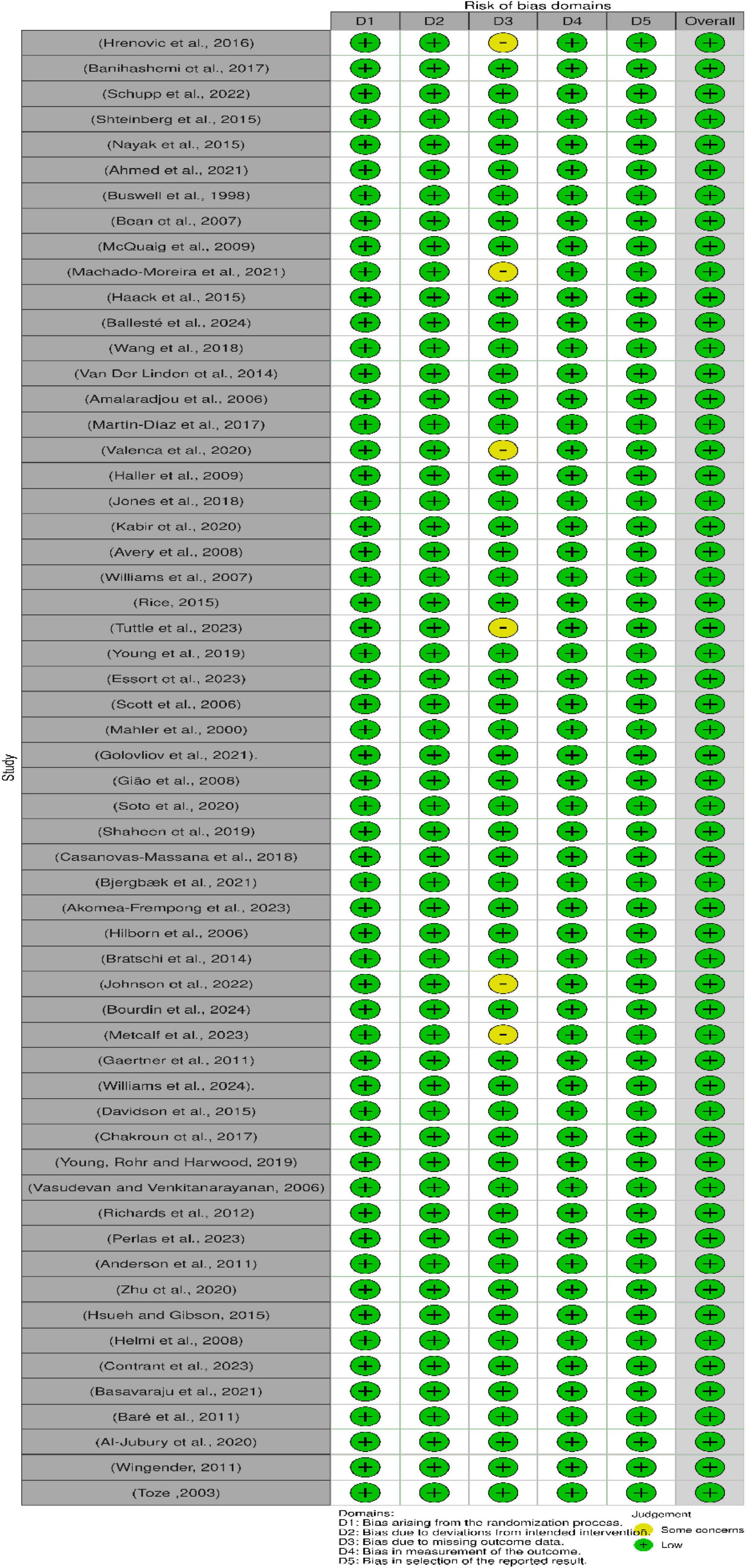 Table displaying risk of bias domains for various studies. Columns represent different bias domains labeled D1 to D5 and overall risk, with rows for each study. Most entries show green circles, indicating low risk, with occasional yellow circles signifying some concerns. Domains include randomization, deviations, missing outcome data, and measurement bias.
