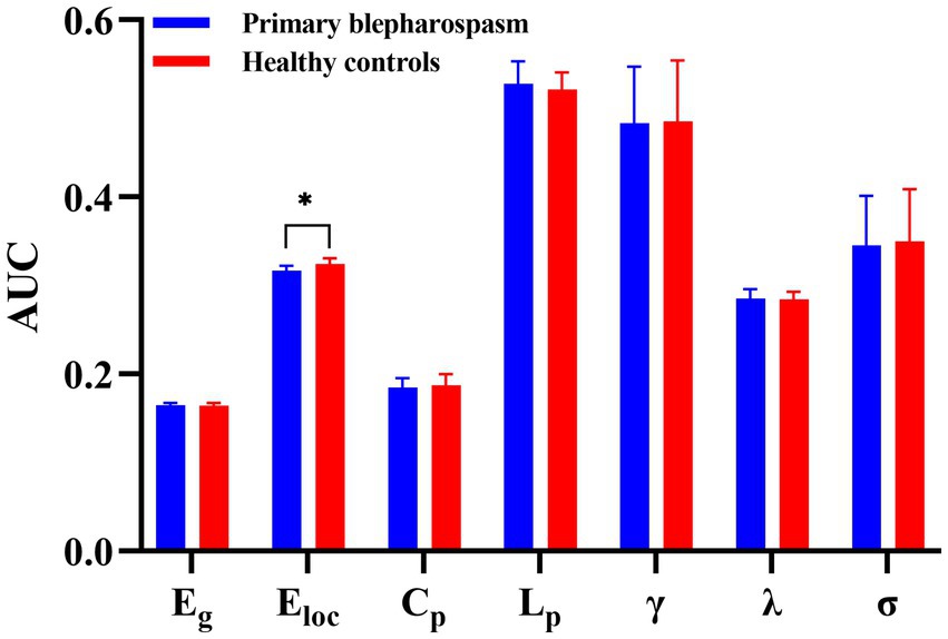 Bar graph comparing the AUC values of primary blepharospasm (blue) and healthy controls (red) across six measures: Eg, Eloc, Cp, Lp, γ, λ, and σ. Eloc shows a statistically significant difference, indicated by an asterisk.