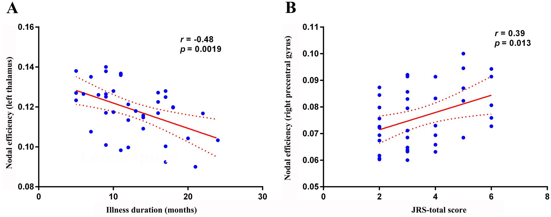 Scatter plots show correlations between variables. Plot A shows a negative correlation between illness duration and nodal efficiency in the left thalamus, with r = -0.48 and p = 0.0019. Plot B displays a positive correlation between JRS-total score and nodal efficiency in the right precentral gyrus, with r = 0.39 and p = 0.013. Both plots include a best-fit line with confidence intervals.