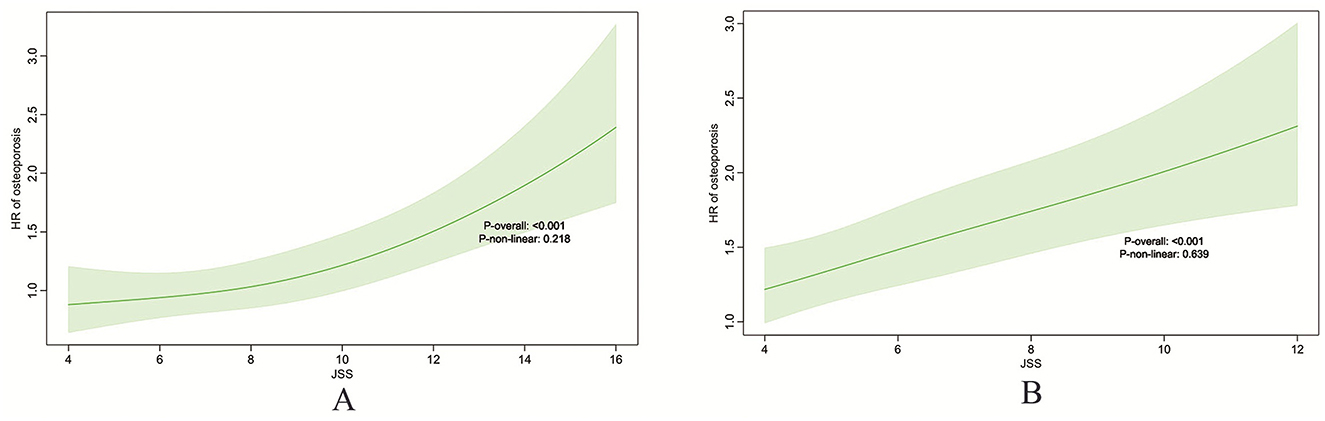 Two line graphs labeled A and B show the hazard ratio (HR) of osteoporotic conditions as a function of the JSS score. Both graphs display a positive trend with shaded areas indicating confidence intervals. Graph A ranges from JSS 4 to 16, with a non-linear p-value of 0.218. Graph B ranges from JSS 4 to 12, with a non-linear p-value of 0.639. Both graphs have an overall p-value of less than 0.001.