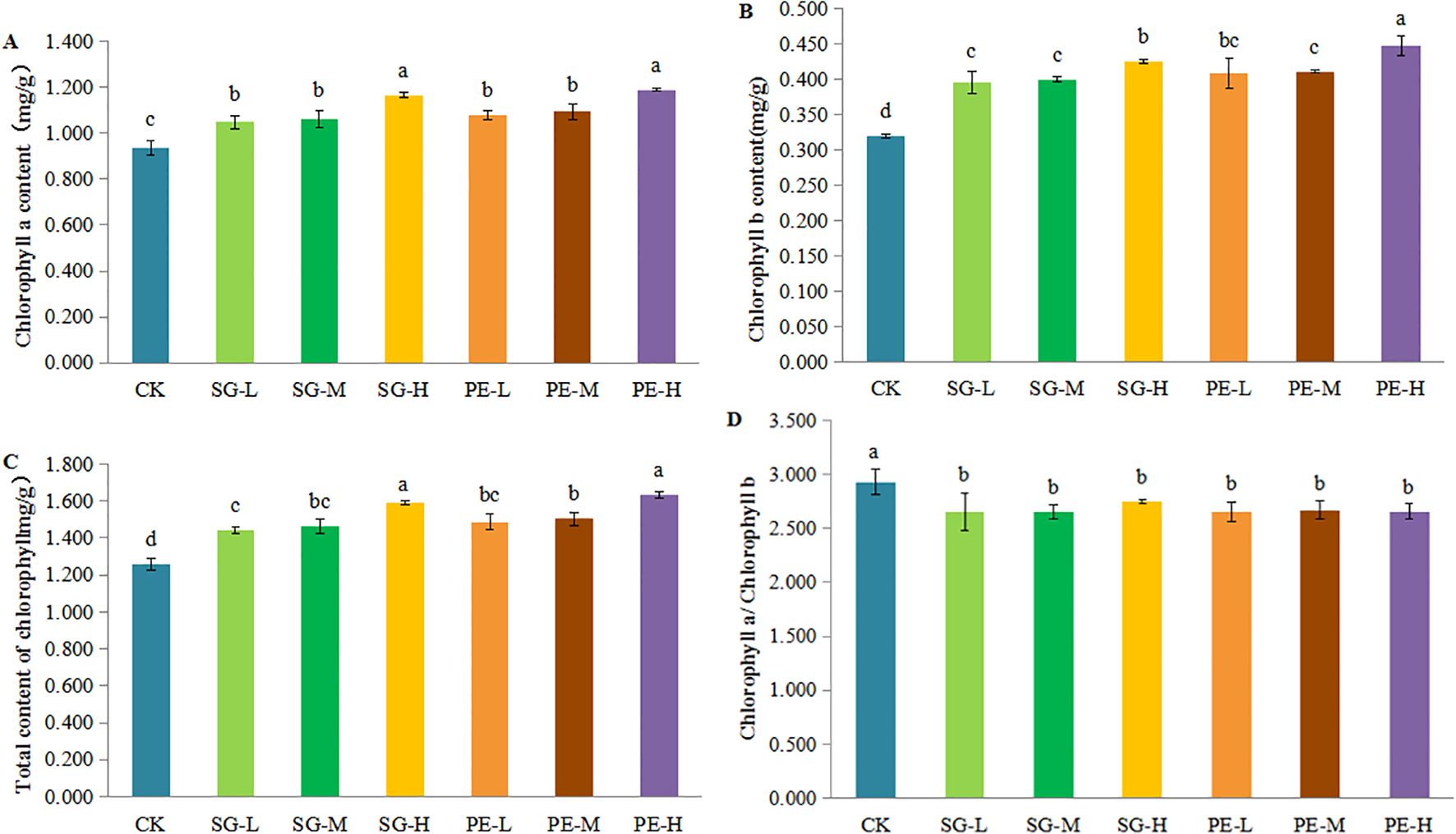 Bar graphs A to D display chlorophyll content across various treatments: CK, SG-L, SG-M, SG-H, PE-L, PE-M, and PE-H. Graph A shows chlorophyll a, B shows chlorophyll b, C shows total chlorophyll, and D shows the chlorophyll a/b ratio. Error bars indicate variability, and different letters denote statistically significant differences.