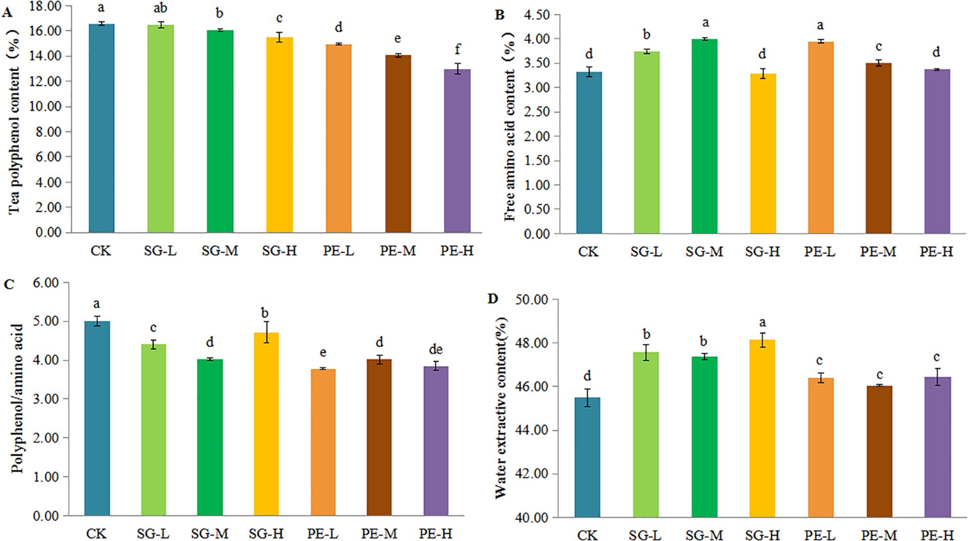 Bar graphs depicting contents in tea under different treatment conditions: A) Tea polyphenol content (%); highest in PE-L, lowest in CK. B) Free amino acid content (%); highest in SG-L, lowest in CK. C) Polyphenol/amino acid ratio; highest in CK, lowest in PE-L. D) Water extractive content (%); highest in SG-M, lowest in CK. Treatments include CK, SG-L, SG-M, SG-H, PE-L, PE-M, and PE-H. Error bars show standard deviations.