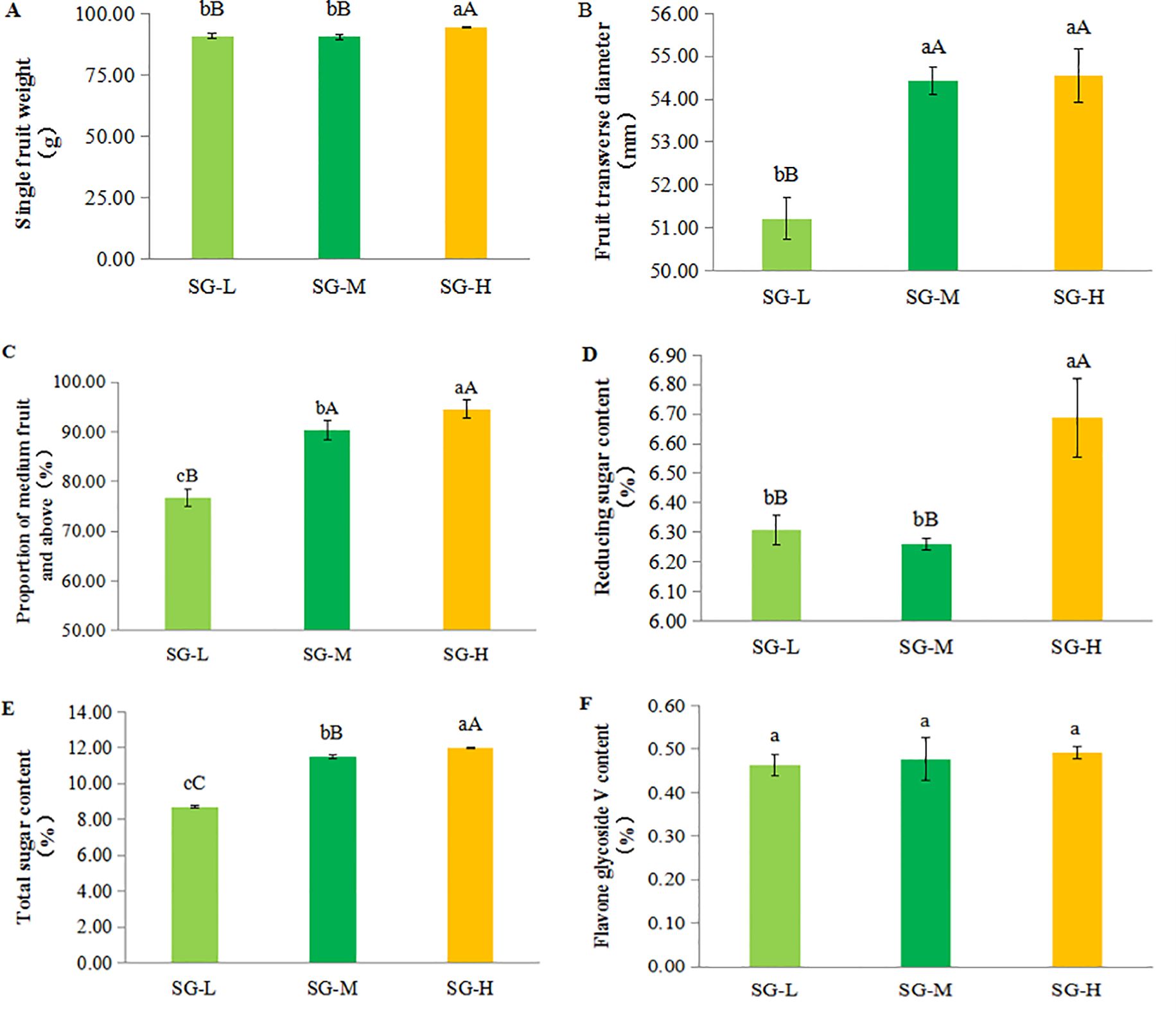 Six bar graphs compare various characteristics among three categories: SG-L, SG-M, and SG-H. A: Single fruit weight in grams, with SG-H highest. B: Fruit transverse diameter in millimeters, with SG-H highest. C: Proportion of medium fruit and above in percentage, with SG-H highest. D: Reducing sugar content in percentage, with SG-H highest. E: Total sugar content in percentage, with SG-H highest. F: Flavone glycoside content in percentage, with SG-M and SG-H highest. Different letters indicate significant differences between groups.