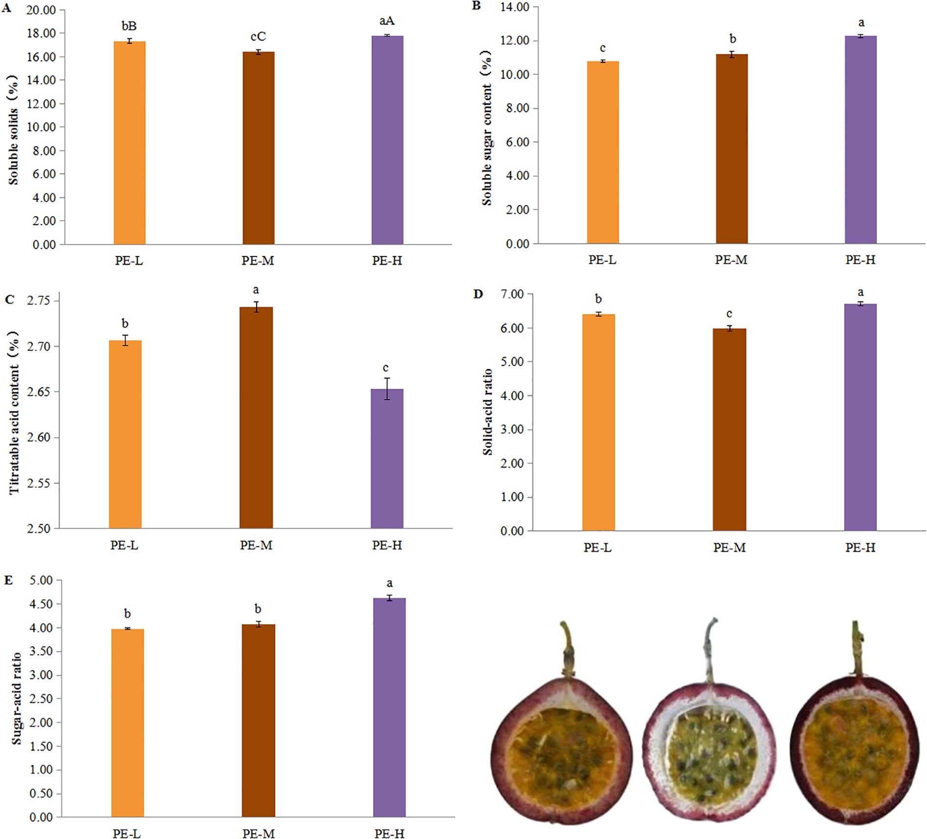 Bar graphs labeled A to E show varying levels of soluble solids, soluble sugar, titratable acid, solid-acid, and sugar-acid ratios for PE-L, PE-M, and PE-H, distinguished by different colors and letters. Below the graphs, three passion fruit are shown in cross-section, displaying differences in pulp and rind appearance.