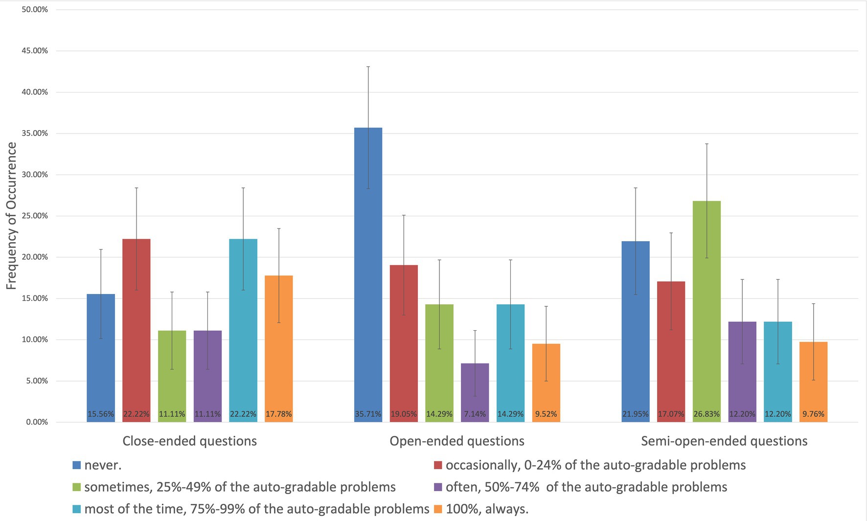 Bar chart showing the frequency distribution of instructors’ reported provision of immediate feedback for different question types: close-ended, open-ended, and semi-open-ended. Categories include never, occasionally, sometimes, most of the time, and always, with percentages ranging from 7.14% to 35.71%. Error bars indicate variability for each category.