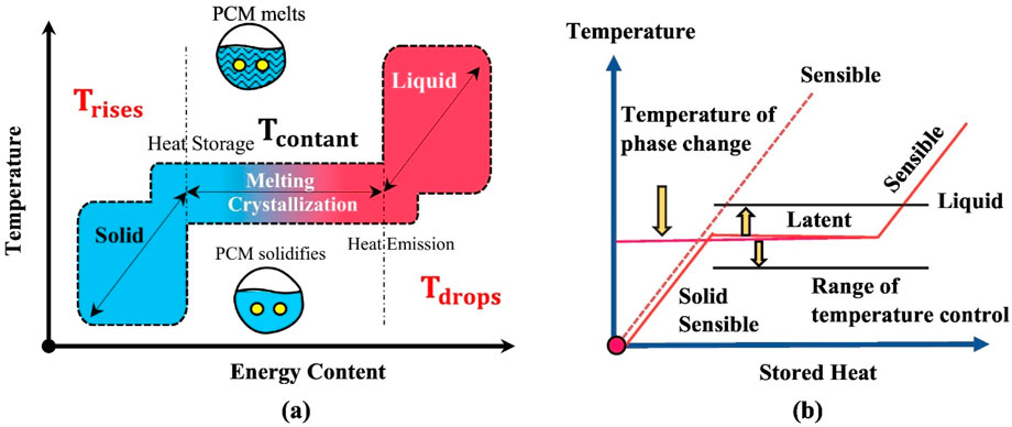 Diagram illustrates phase change material (PCM) behavior. Left graph shows temperature vs. energy content, highlighting transitions from solid to liquid and vice versa. Right graph depicts temperature vs. stored heat, differentiating sensible and latent heat phases. Both emphasize PCM's heat absorption and emission during phase changes.