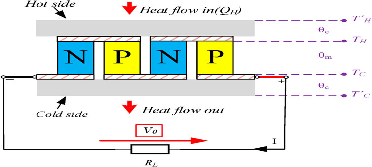 Diagram of a thermoelectric module showing heat flow from a hot side to a cold side with labeled temperatures. The module consists of alternating N and P-type materials. An electric circuit is connected, indicating voltage (\(V_0\)), load (\(R_L\)), and current (\(I\)).