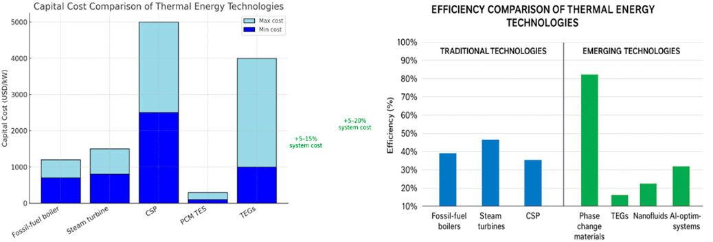 Two charts compare thermal energy technologies. The left chart shows capital costs in USD per kilowatt for fossil-fuel boilers, steam turbines, CSP, PCM TES, and TEGs, highlighting the cost variations. The right chart displays efficiency percentages for traditional and emerging technologies, with phase change materials showing the highest efficiency among emerging technologies.