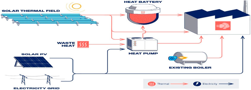 Diagram showing an energy system with solar thermal fields and a photovoltaic panel providing thermal and electrical energy. Thermal energy goes to a heat battery, waste heat, heat pump, and factory. The electricity grid is connected to the solar panel. Arrows depict flow directions, with labels indicating processes like heat pump and existing boiler integration.