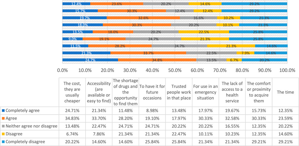 Stacked bar chart showing reasons for purchasing drugs, with five categories: Completely agree, Agree, Neither agree nor disagree, Disagree, and Completely disagree. Categories include cost, accessibility, shortage, trust, emergencies, health service access, comfort, and time. Percentages for each category are displayed, with Agree often having the highest values, especially for cost and comfort.