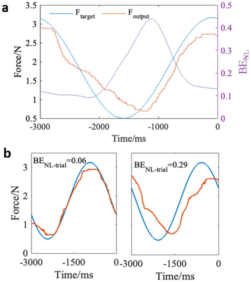Graph (a) shows two overlapping line graphs, 'F_target' in blue and 'F_output' in orange, plotted against time. A third line in purple represents BE_NL. Graph (b) has two panels showing the same data, with the left panel indicating a BE_NL-trial of 0.06 and the right panel 0.29. Both panels have blue and orange lines representing different force measurements over time.