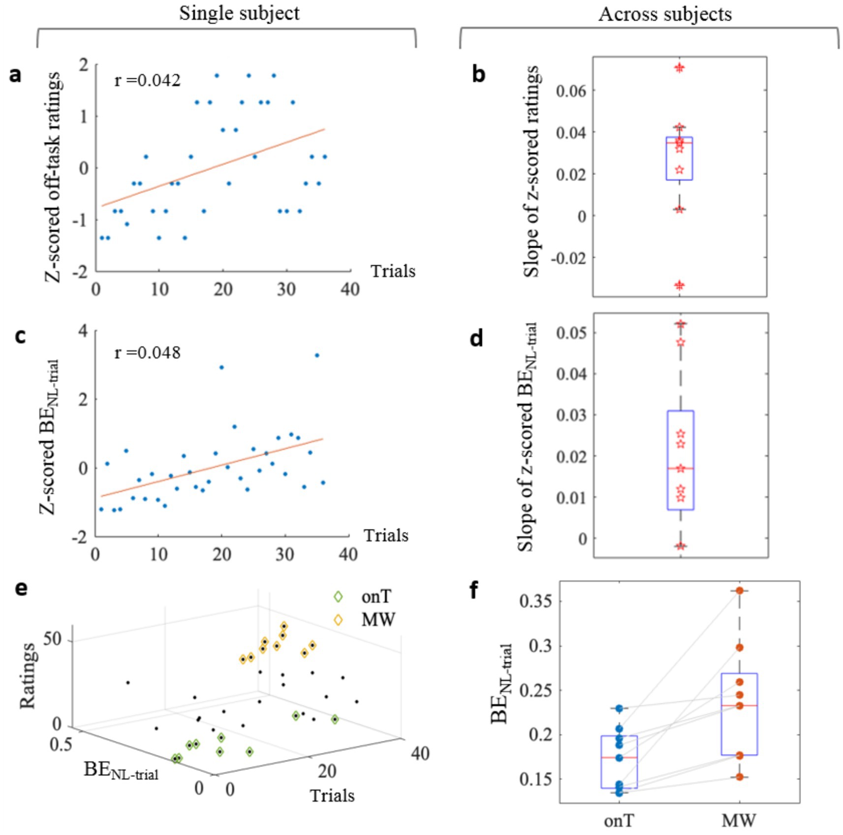 Scatter and box plots analyze cognitive task data. Graph a (scatter plot) shows a slight positive correlation (r = 0.042) between trials and z-scored off-task ratings for a single subject. Graph b (box plot) presents distribution of z-scored rating slopes across subjects. Graph c (scatter plot) illustrates a similar trend (r = 0.048) for z-scored BE_NL_trial. Graph d (box plot) shows distribution of slope of z-scored BE_NL_trial across subjects. Graph e (3D scatter plot) visualizes ratings against BE_NL_trial and trials, distinguishing on-task (onT) and mind-wandering (MW). Graph f (box plot) compares BE_NL_trial between onT and MW tasks across subjects.