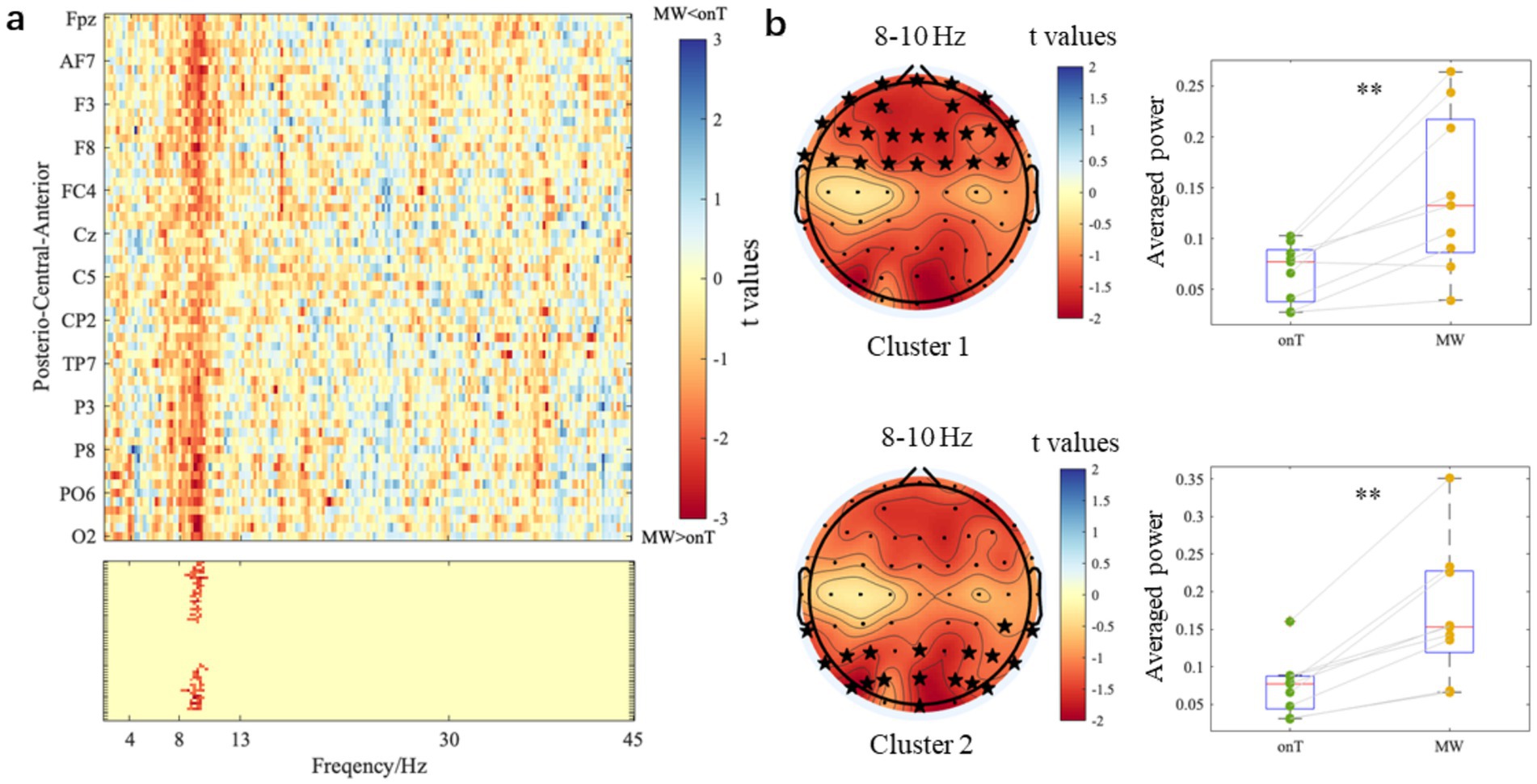 The image consists of three panels: (a) A heatmap showing t-values across various brain regions and frequencies, indicating power differences between mind-wandering (MW) and on-task (onT) states. (b) Two topographical brain maps displaying significant clusters at 8-10 Hz for MW versus onT conditions, highlighting increased activity. The right contains box plots comparing averaged power for onT and MW states, with MW showing higher power in both clusters, marked by asterisks indicating statistical significance.