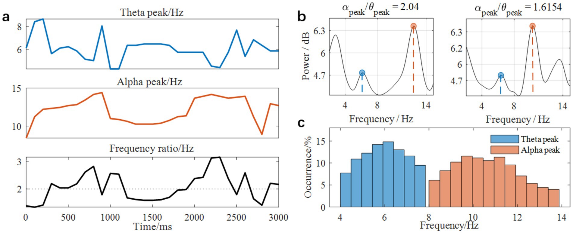 Graphs illustrating theta and alpha peak frequencies. Panel a shows fluctuating theta and alpha peaks over time, with a frequency ratio graph. Panel b compares power spectra, indicating alpha/theta peak ratios. Panel c presents frequency occurrence histograms, distinguishing theta and alpha frequencies.