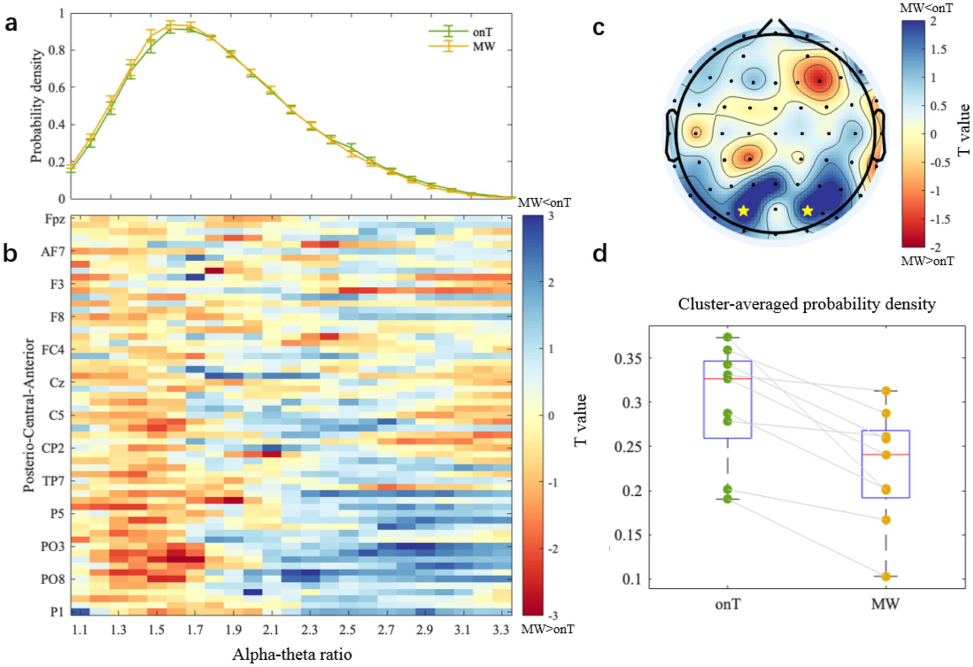 Panel a displays a probability density graph comparing onT and MW states with overlapping data points. Panel b is a heat map showing alpha-theta ratios across various brain regions, indicating T values. Panel c is a scalp map visualizing T values through color gradients on the head surface. Panel d shows box plots of cluster-averaged probability density for onT and MW, with data points illustrating distribution and variability. Each panel contributes to analyzing brain activity differences between onT and MW states.