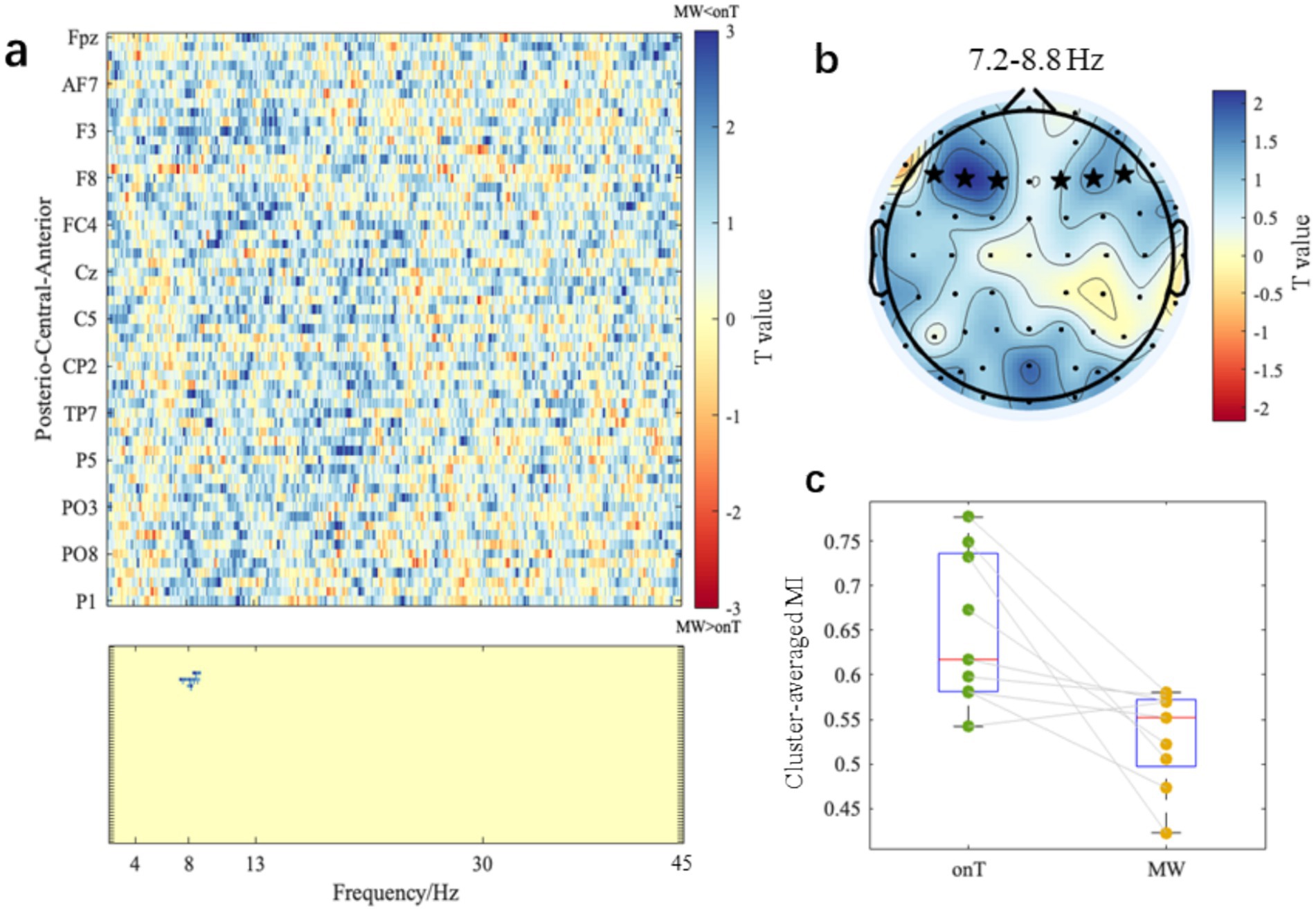 An EEG analysis consisting of: (a) a T-value heatmap with electrodes labeled from Fpz to P1 and a frequency range of 4 to 45 Hz; (b) a topographic map showing T-values between 7.2 and 8.8 Hz with areas marked by stars; (c) a box plot comparing cluster-averaged mutual information between on-task (onT) and mind-wandering (MW) conditions.