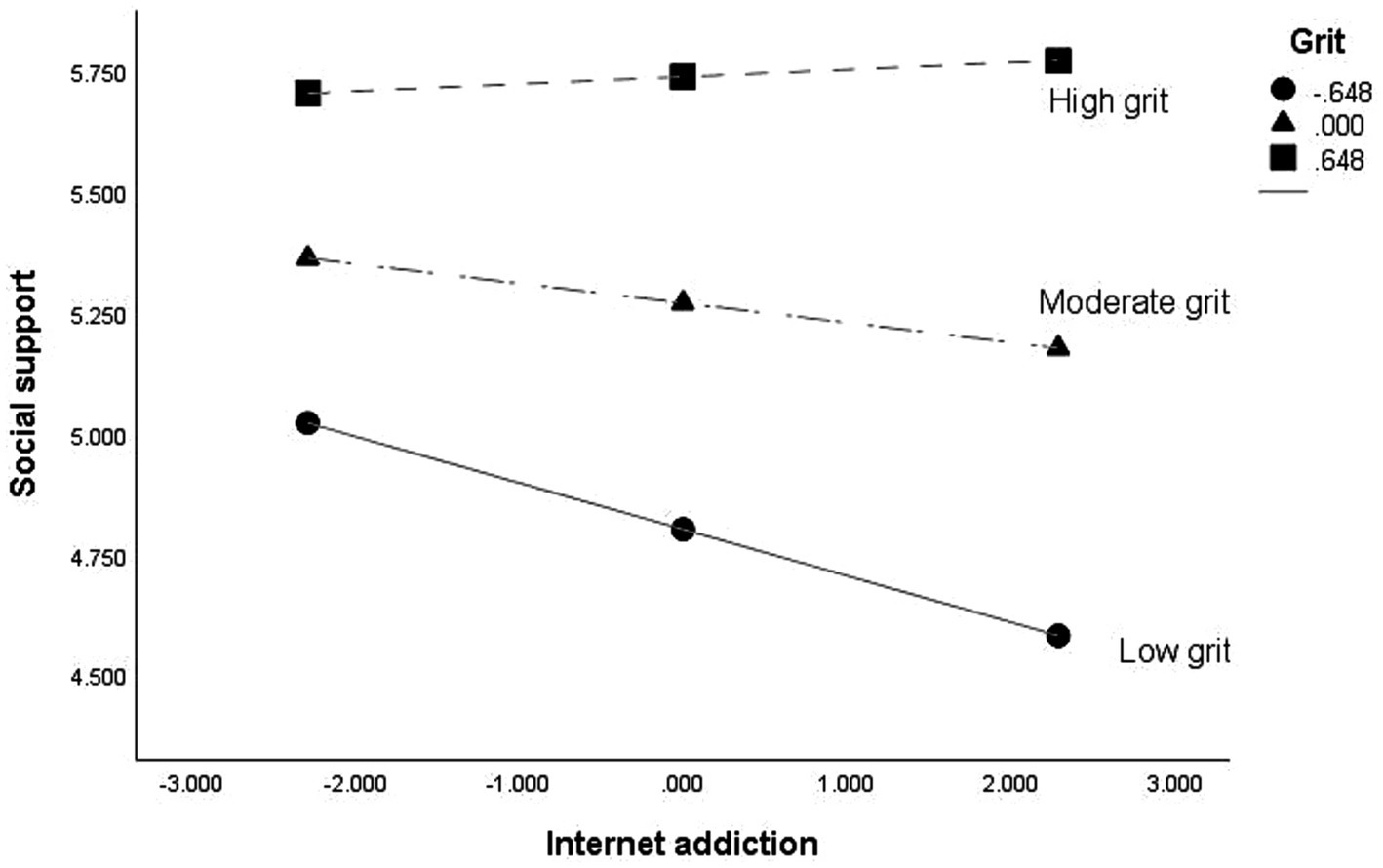 Line graph showing the relationship between internet addiction and social support, categorized by grit levels: high, moderate, and low. High grit, represented by squares, maintains the highest social support. Moderate grit, shown with triangles, has lower support. Low grit, depicted by circles, shows a negative correlation, decreasing social support with increased internet addiction.