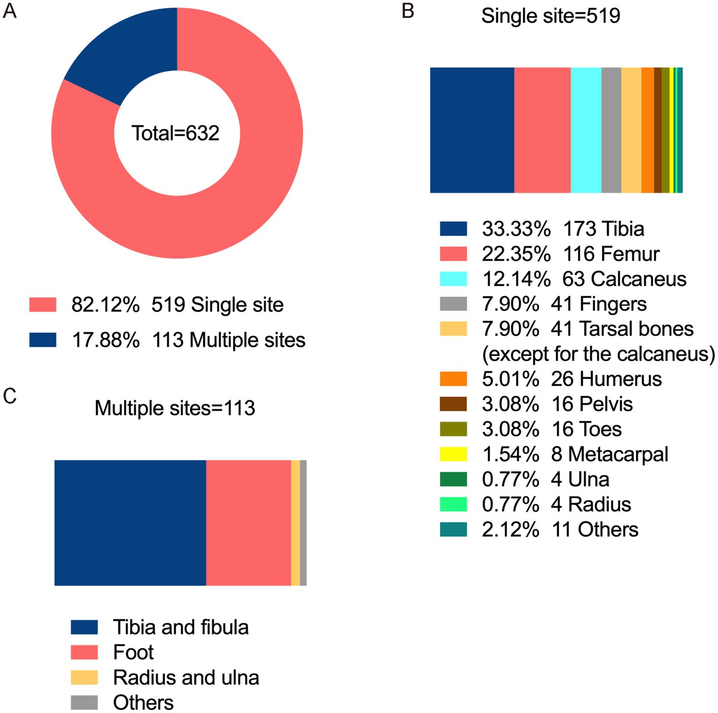 Three-part chart depicting fracture site data. A: Doughnut chart showing total fractures, 82.12 percent (519) are single site, and 17.88 percent (113) are multiple sites. B: Bar chart of single site fractures divided into tibia 33.33 percent (173), femur 22.35 percent (116), calcaneus 12.14 percent (63), and others. C: Bar chart of multiple site fractures showing tibia and fibula, foot, radius and ulna, and other categories.