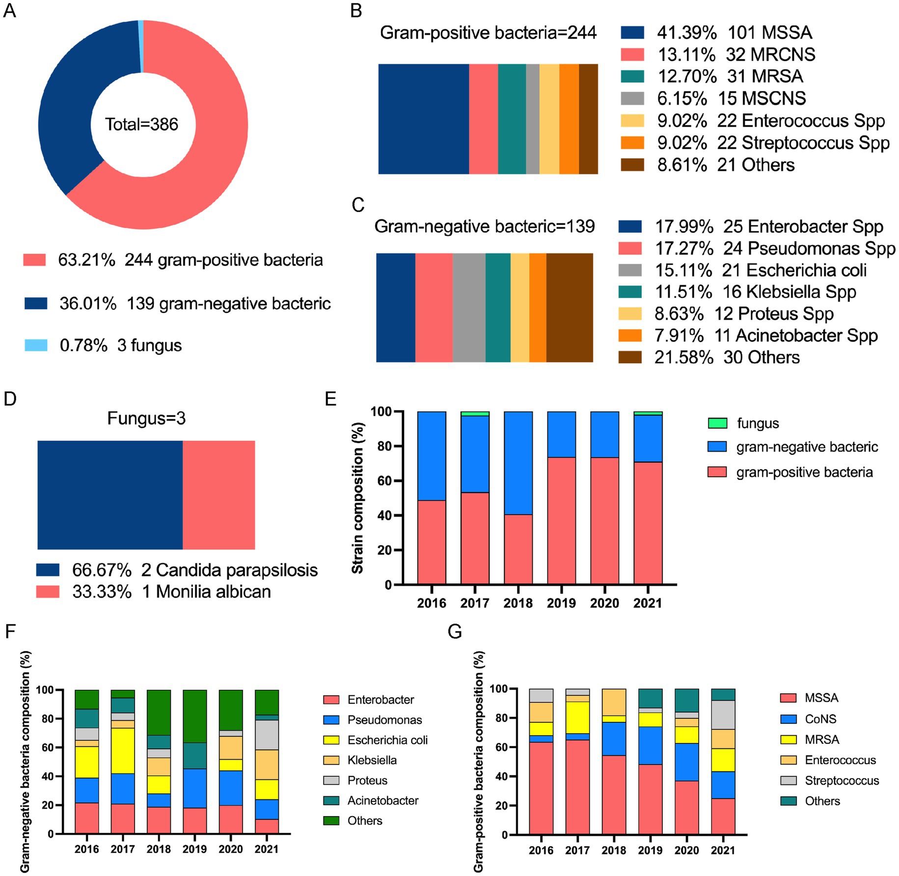 Image displays various charts showing the composition of bacterial and fungal strains. Chart A is a donut chart showing 386 strains: 63.21% gram-positive bacteria, 36.01% gram-negative bacteria, and 0.78% fungus. Chart B is a bar chart detailing gram-positive bacteria types. Chart C is a bar chart for gram-negative bacteria types. Chart D is a bar chart for types of fungi. Chart E shows annual composition percentages of bacteria and fungi from 2016 to 2021. Chart F shows gram-negative bacteria composition by year. Chart G displays gram-positive bacteria composition by year.