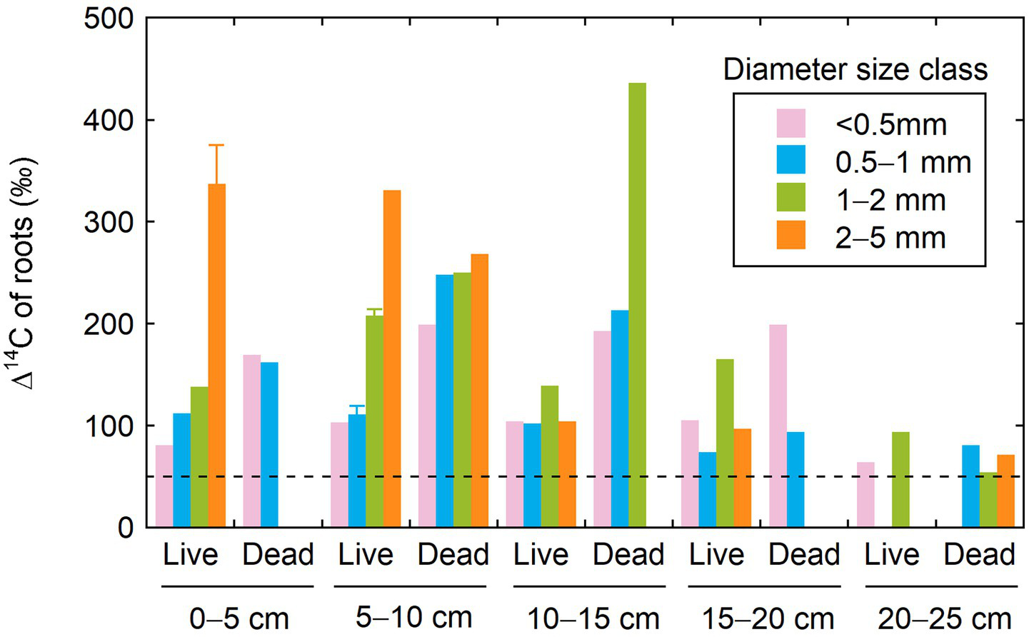 Bar chart showing Δ\(^{14}\)C of roots in different diameter size classes and depths for live and dead roots. Categories include size classes of less than 0.5 mm, 0.5–1 mm, 1–2 mm, and 2–5 mm, with depths ranging from 0 to 25 cm. Data shows variations in carbon isotope levels between live and dead roots across size classes and soil depths. The y-axis indicates Δ\(^{14}\)C levels in per mil (‰).