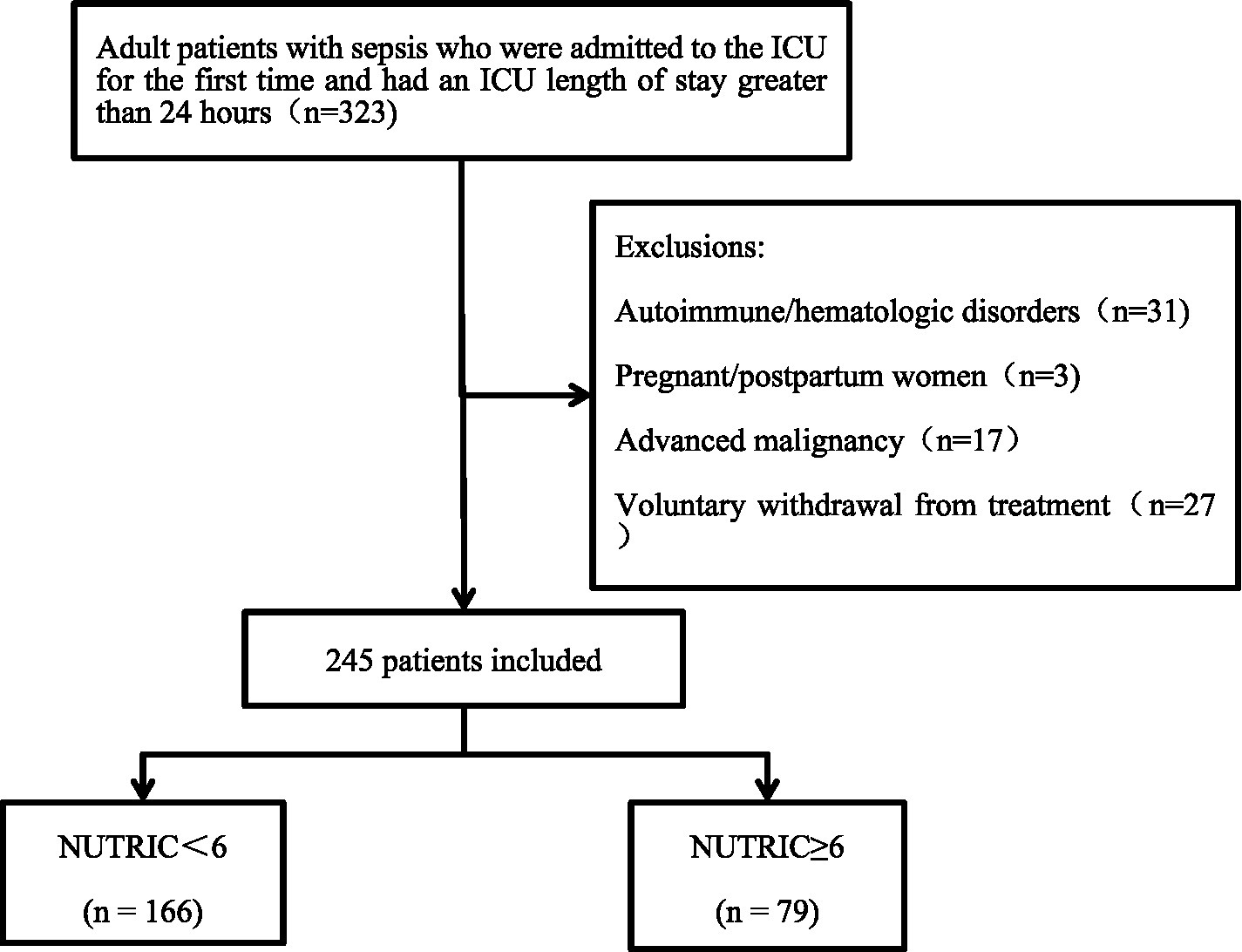 Flowchart showing the selection process for a study. Initially, 323 adult sepsis patients admitted to the ICU for over 24 hours were considered. Exclusions: autoimmune/hematologic disorders (31), pregnant/postpartum women (3), advanced malignancy (17), and voluntary withdrawal from treatment (27), leaving 245 patients included. These were divided into two groups: NUTRIC score less than 6 (166 patients) and NUTRIC score 6 or more (79 patients).
