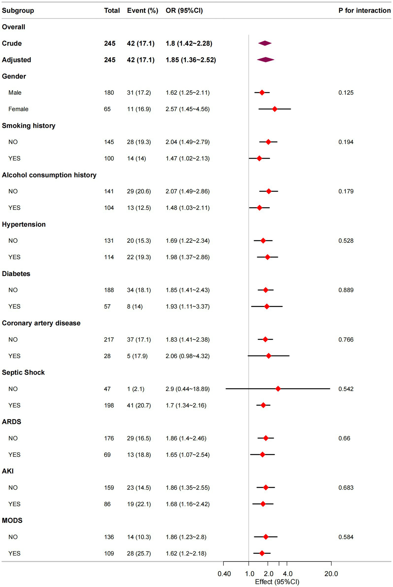 Forest plot showing odds ratios with 95% confidence intervals for various subgroups, including gender, smoking history, alcohol consumption, hypertension, diabetes, coronary artery disease, septic shock, ARDS, AKI, and MODS. Each subgroup is plotted, indicating overall effect and interaction p-values, ranging from 0.125 to 0.889. The horizontal line represents the neutral effect at 1.0. Overall adjusted OR is 1.85 (1.36–2.52).