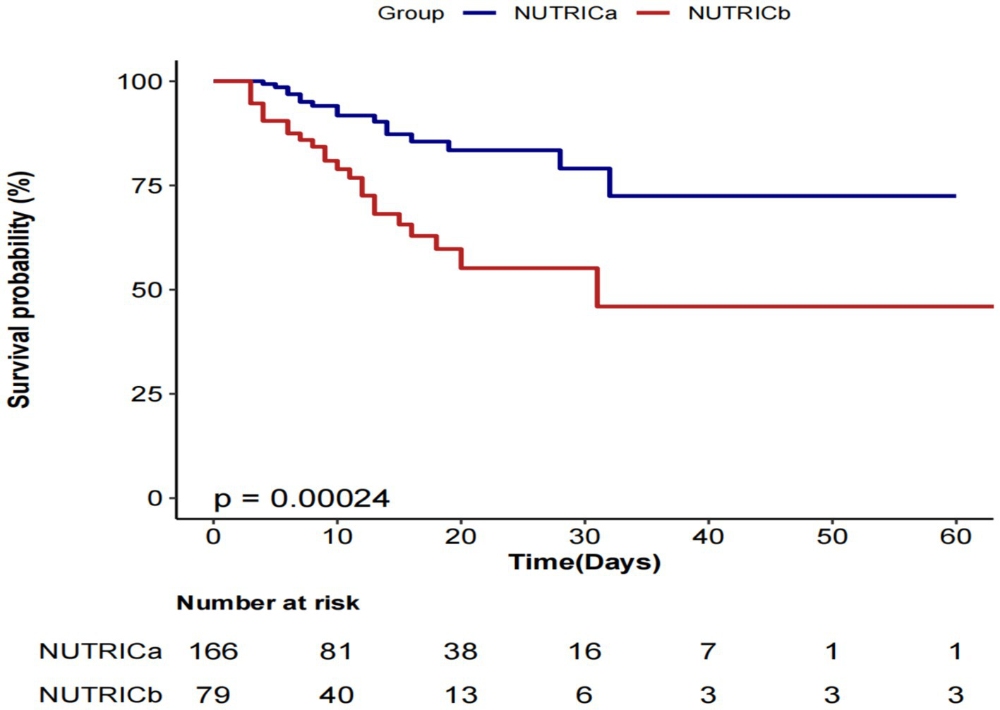 Kaplan-Meier survival curve shows survival probability over 60 days for two groups: NUTRICa (blue) and NUTRICb (red). NUTRICa exhibits higher survival probability. P-value is 0.00024. Number at risk decreases over time, detailed below the graph.