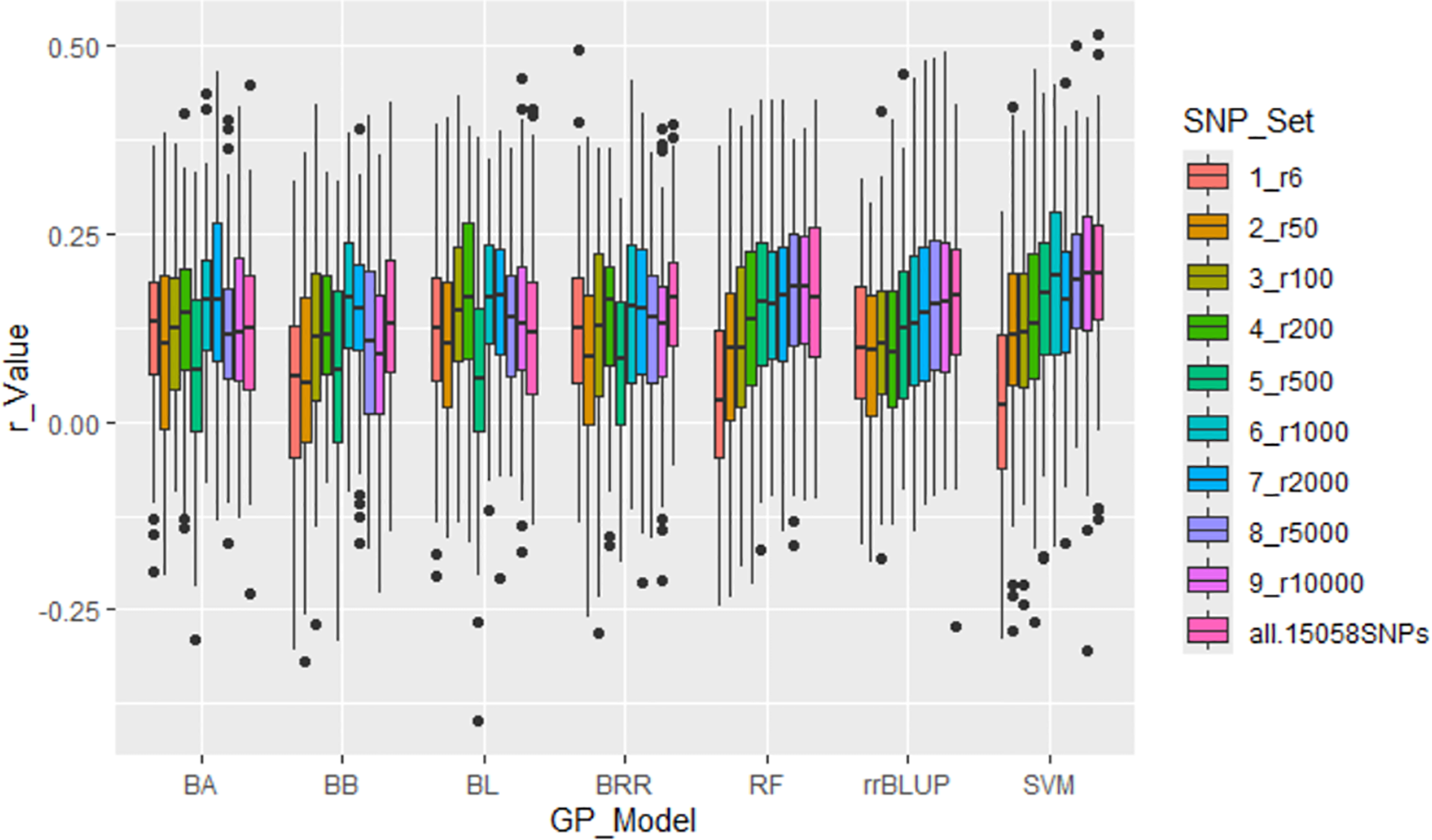 Boxplot chart comparing r-values across different GP models (BA, BB, BL, BRR, RF, rrBLUP, SVM) with various SNP sets. The SNP sets, represented by different colors, include sets from 1_r6 to all_15058SNPs. The chart displays data distribution with outliers shown as dots.