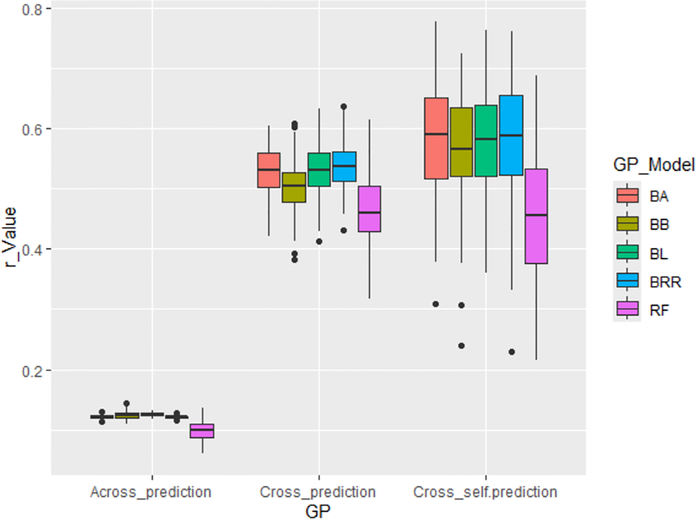 Box plot comparing model performances across three categories: Across_prediction, Cross_prediction, and Cross_self.prediction. Five models (BA, BB, BL, BRR, RF) are represented by colored boxes. The r_Value ranges from -0.4 to 0.8, showing variance in model accuracy.