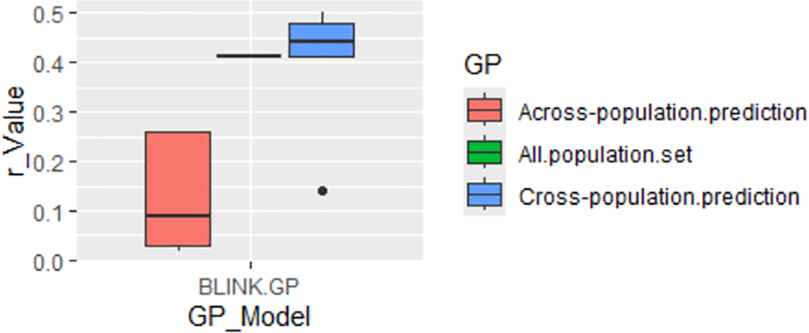 Box plot comparing r values for different GP models. BLINK.GP model has box plots for Across-population, All-population, and Cross-population predictions. Across-population shows lower r values, while Cross-population predicts higher values.