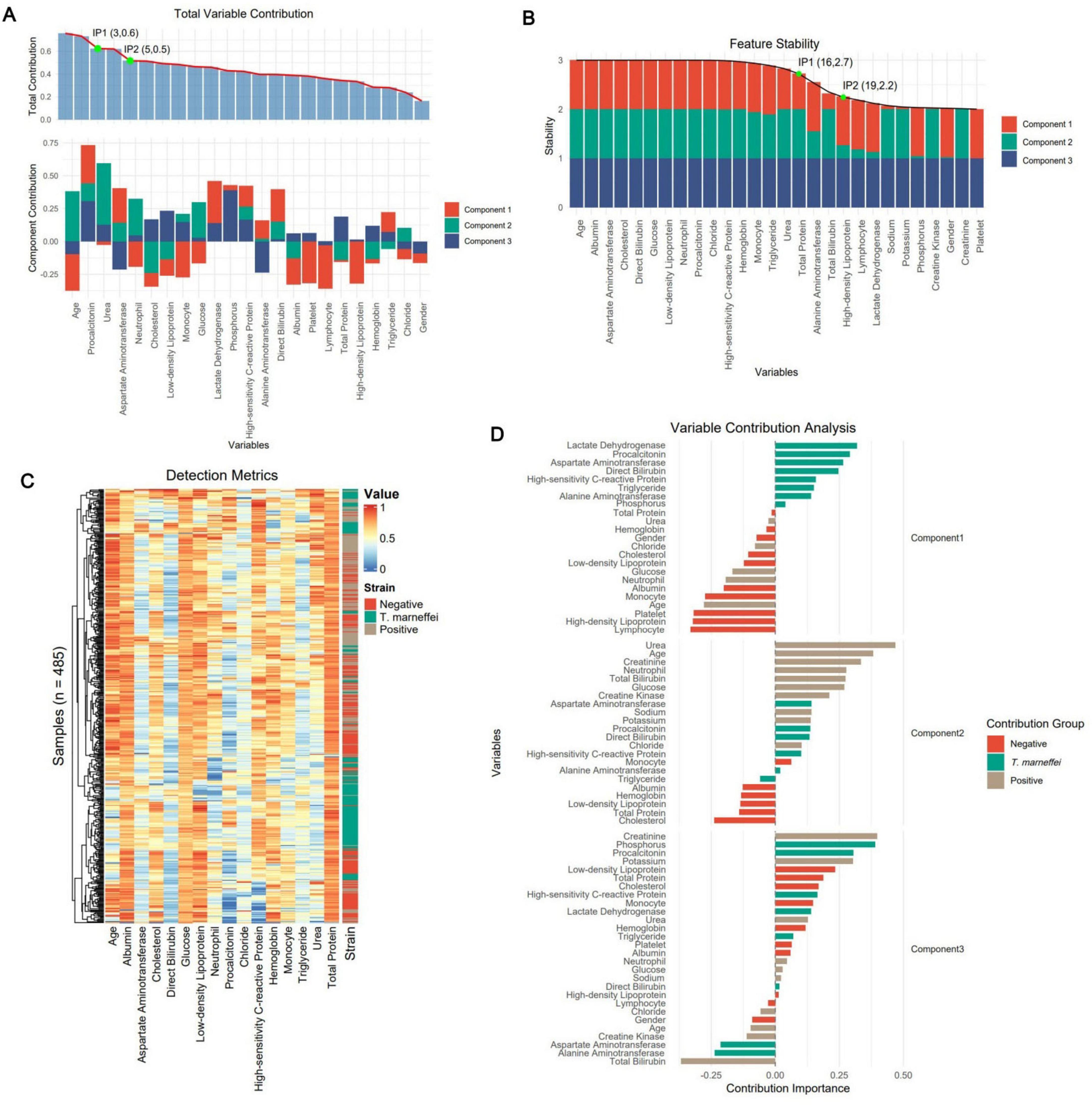 Four-panel data visualization analyzing variable contributions and stability. Panel A shows total variable contribution and component contributions across different components. Panel B displays feature stability, highlighting two inflection points. Panel C is a heatmap of detection metrics for 485 samples, indicating values and strain classification. Panel D presents variable contribution analysis for three components, depicting the importance of different variables and contribution groups.