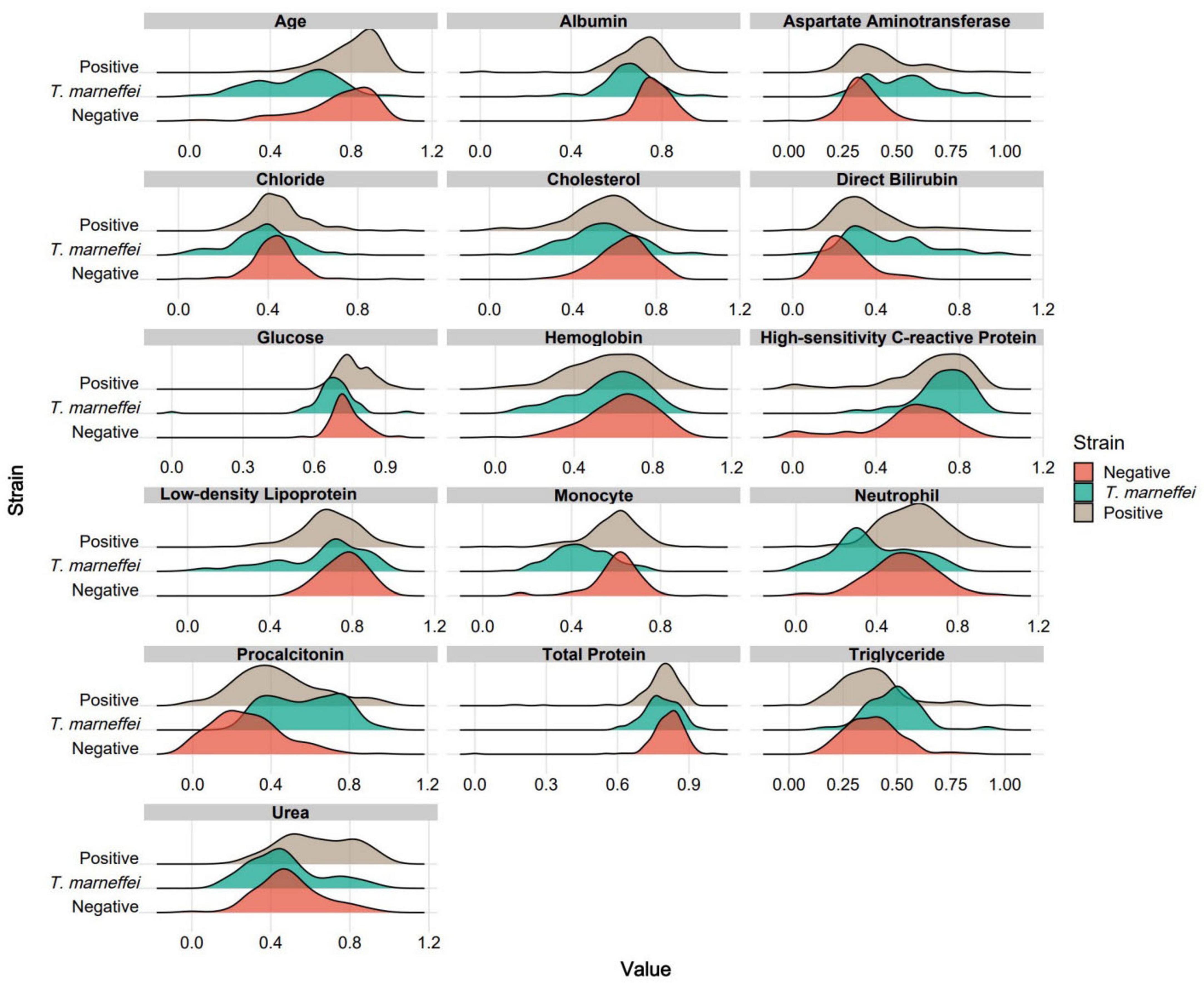 Density plots comparing different strains (Positive, T. marneffei, Negative) across multiple biomarkers: Age, Albumin, Aspartate Aminotransferase, Chloride, Cholesterol, Direct Bilirubin, Glucose, Hemoglobin, High-sensitivity C-reactive Protein, Low-density Lipoprotein, Monocyte, Neutrophil, Procalcitonin, Total Protein, Triglyceride, and Urea. Each plot shows distribution differences among strains.
