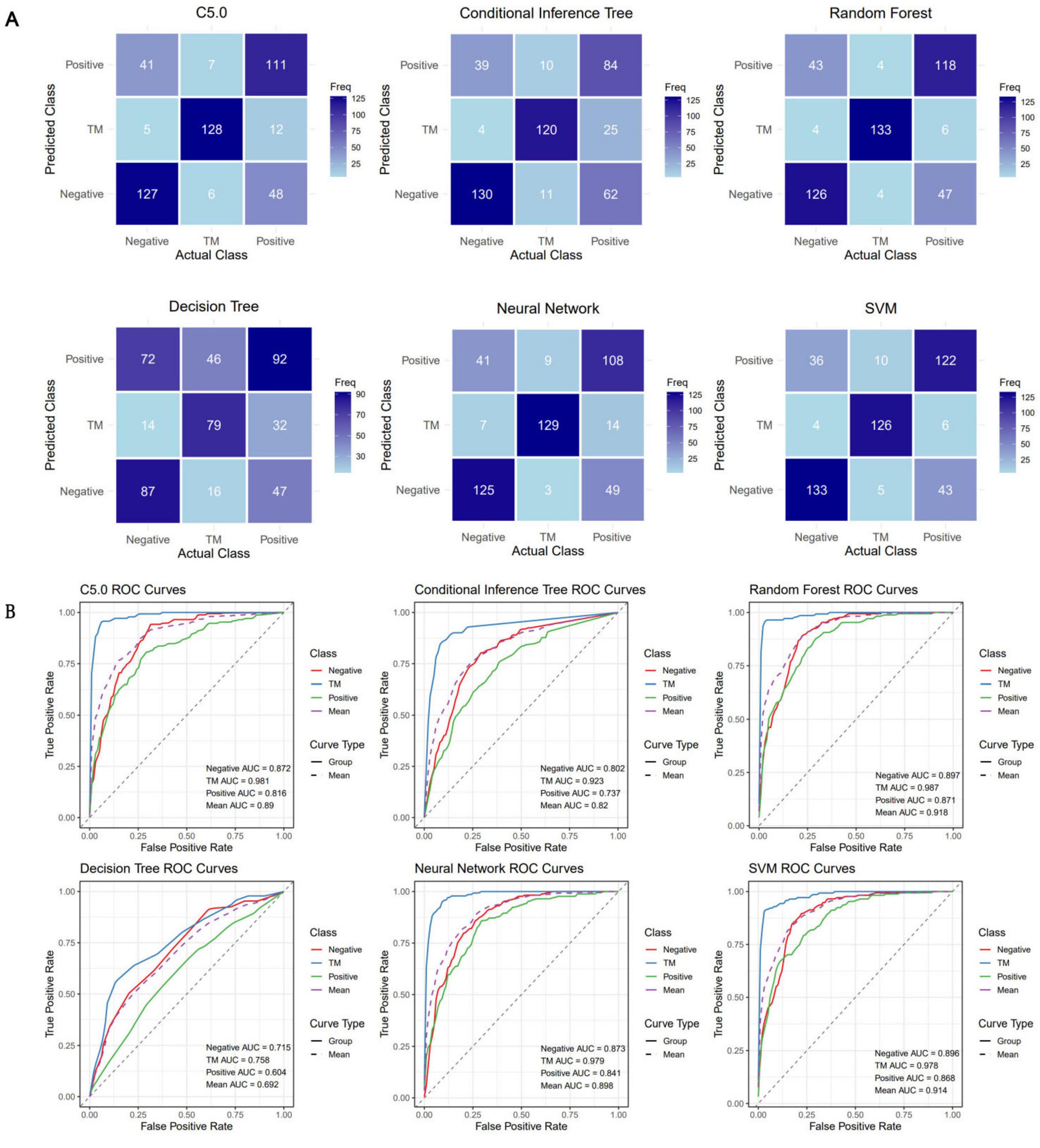 Panel A shows confusion matrices for six models: C5.0, Conditional Inference Tree, Random Forest, Decision Tree, Neural Network, and SVM, displaying predicted vs. actual classes with varying frequencies. Panel B presents ROC curves for each model, illustrating the true positive rate against the false positive rate, with area under the curve (AUC) values provided for different classes.