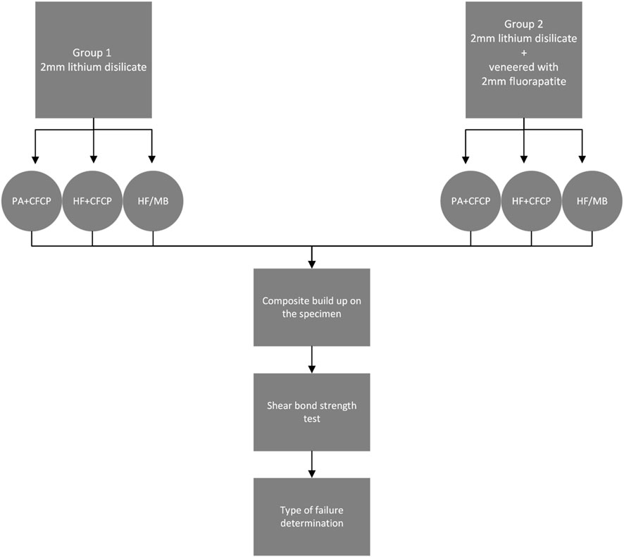 Flowchart detailing an experiment comparing two groups of materials in shear bond strength tests. Group 1 uses 2 mm lithium disilicate, while Group 2 uses 2 mm lithium disilicate veneered with 2 mm fluorapatite. Both groups undergo three treatments: PA+CFCP, HF+CFCP, and HF/MB. After composite build-up on specimens, the shear bond strength test is conducted, followed by a determination of failure type.