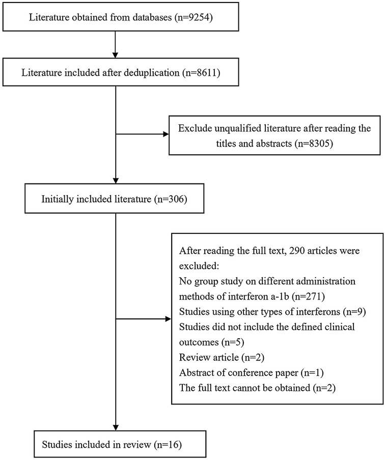 Flowchart illustrating the selection process of literature for a review. Initially, 9,254 articles were sourced from databases. After deduplication, 8,611 articles remained. Screening titles and abstracts excluded 8,305 articles, leaving 306. Upon reading the full text, 290 articles were excluded for various reasons, such as lack of relevant group studies (271), use of different interferons (9), not including defined clinical outcomes (5), review articles (2), conference abstracts (1), and unattainable full texts (2). Ultimately, 16 studies were included in the review.