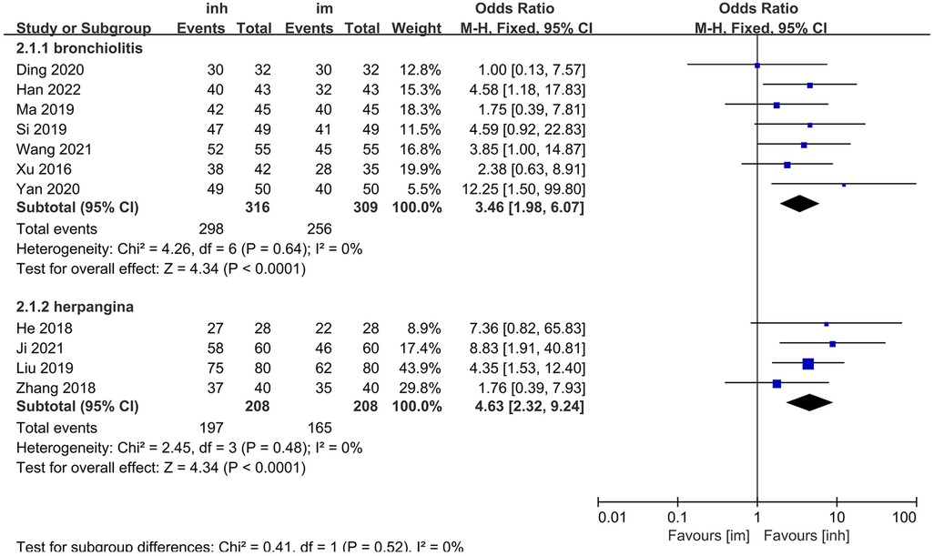 Forest plot showing the odds ratios for two conditions: bronchiolitis and herpangina. For bronchiolitis, the odds ratio is 3.46 with a confidence interval of 1.98 to 6.07. For herpangina, the odds ratio is 4.63 with a confidence interval of 2.32 to 9.24. Individual study data points are displayed with their respective weights, and heterogeneity is reported as I-squared equals zero percent. The plot scale ranges from 0.01 to 100 on a logarithmic scale, indicating whether results favor the inhaled or injected medication.