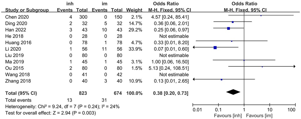 Forest plot showing the odds ratio with a 95% confidence interval for various studies comparing \