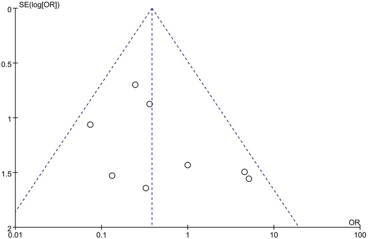 Funnel plot with log odds ratio on the x-axis and standard error of log odds ratio on the y-axis. It features several data points distributed within a symmetrical triangular region enclosed by dashed lines, indicating potential publication bias assessment.
