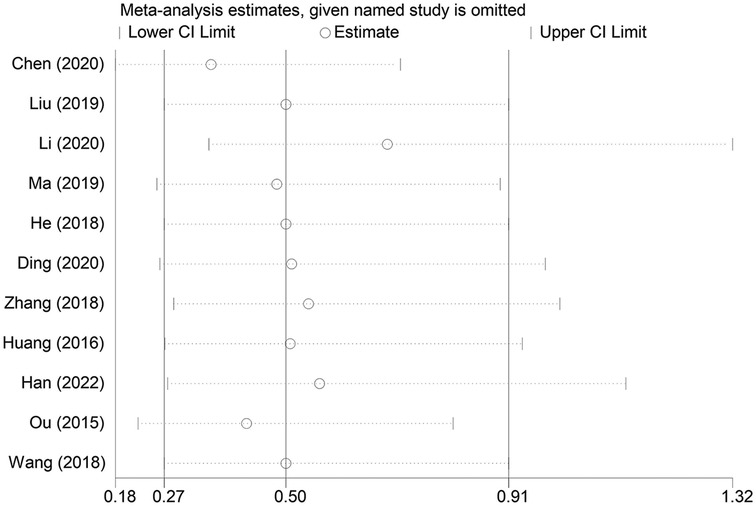 Forest plot illustrating meta-analysis estimates with confidence intervals for individual studies. Each line represents a study with lower and upper confidence interval limits and the central estimate marked. Studies range from Chen (2020) to Wang (2018), with the x-axis showing effect sizes ranging from 0.18 to 1.32. The central vertical line marks a specific value for reference.